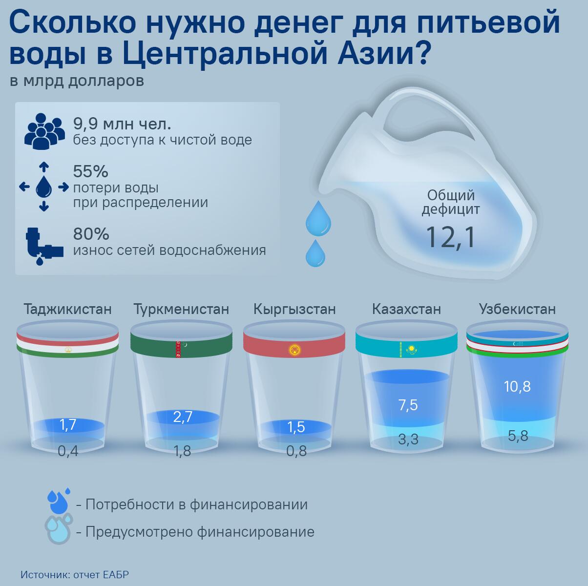 Сколько нужно денег для питьевой воды в Центральной Азии? - Sputnik Таджикистан