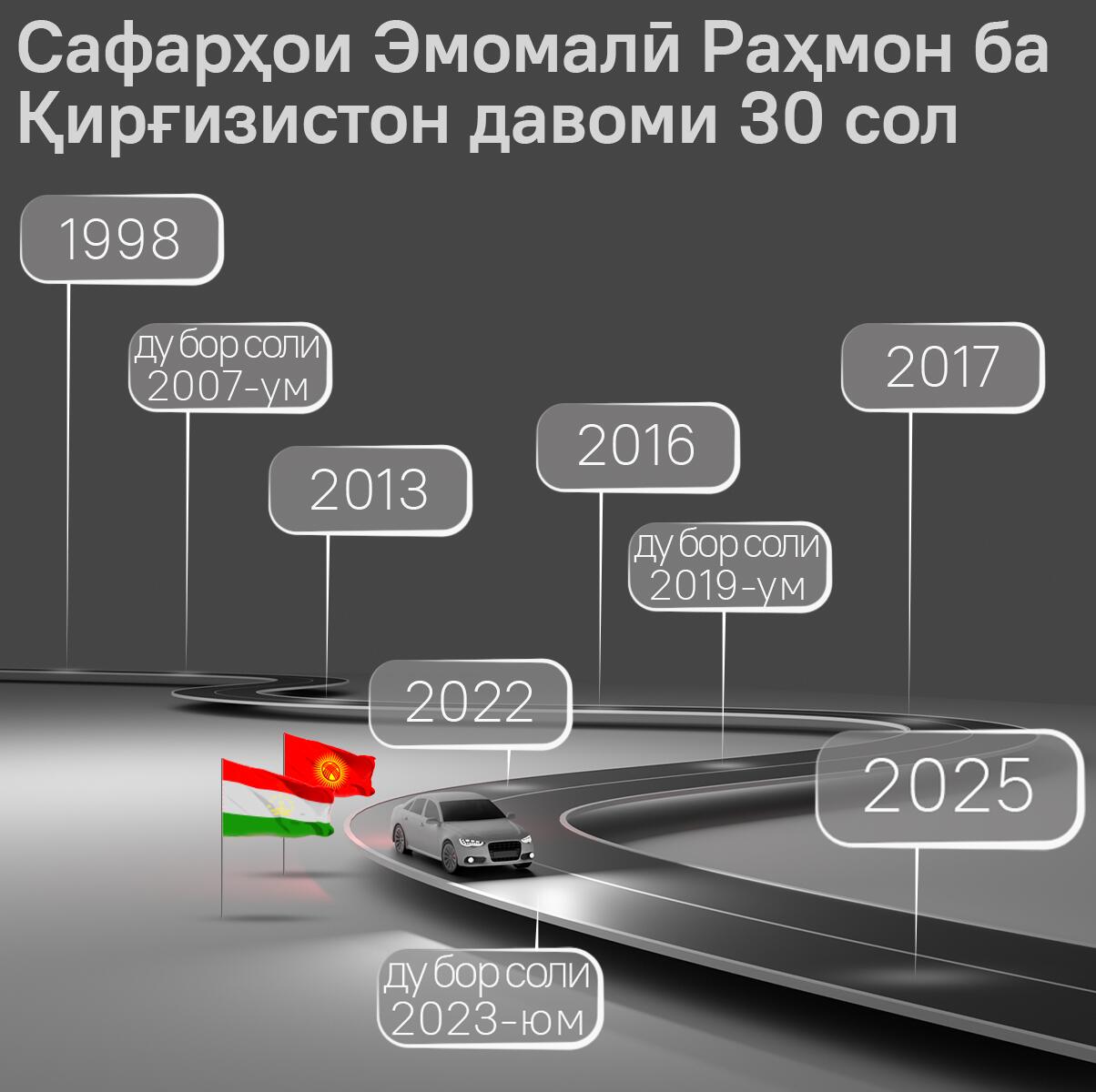 Сафарҳои Эмомалӣ Раҳмон ба Қирғизистон давоми 30 сол - Sputnik Тоҷикистон