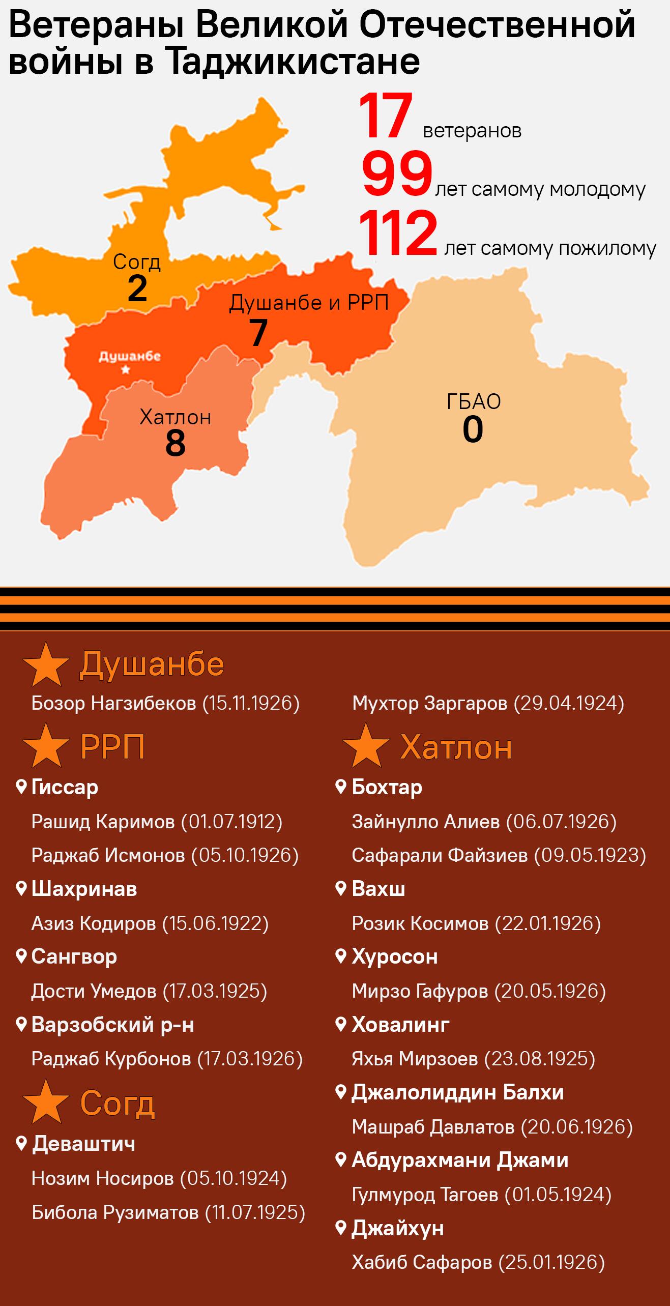 Ветераны Великой Отечественной войны в Таджикистане - Sputnik Таджикистан