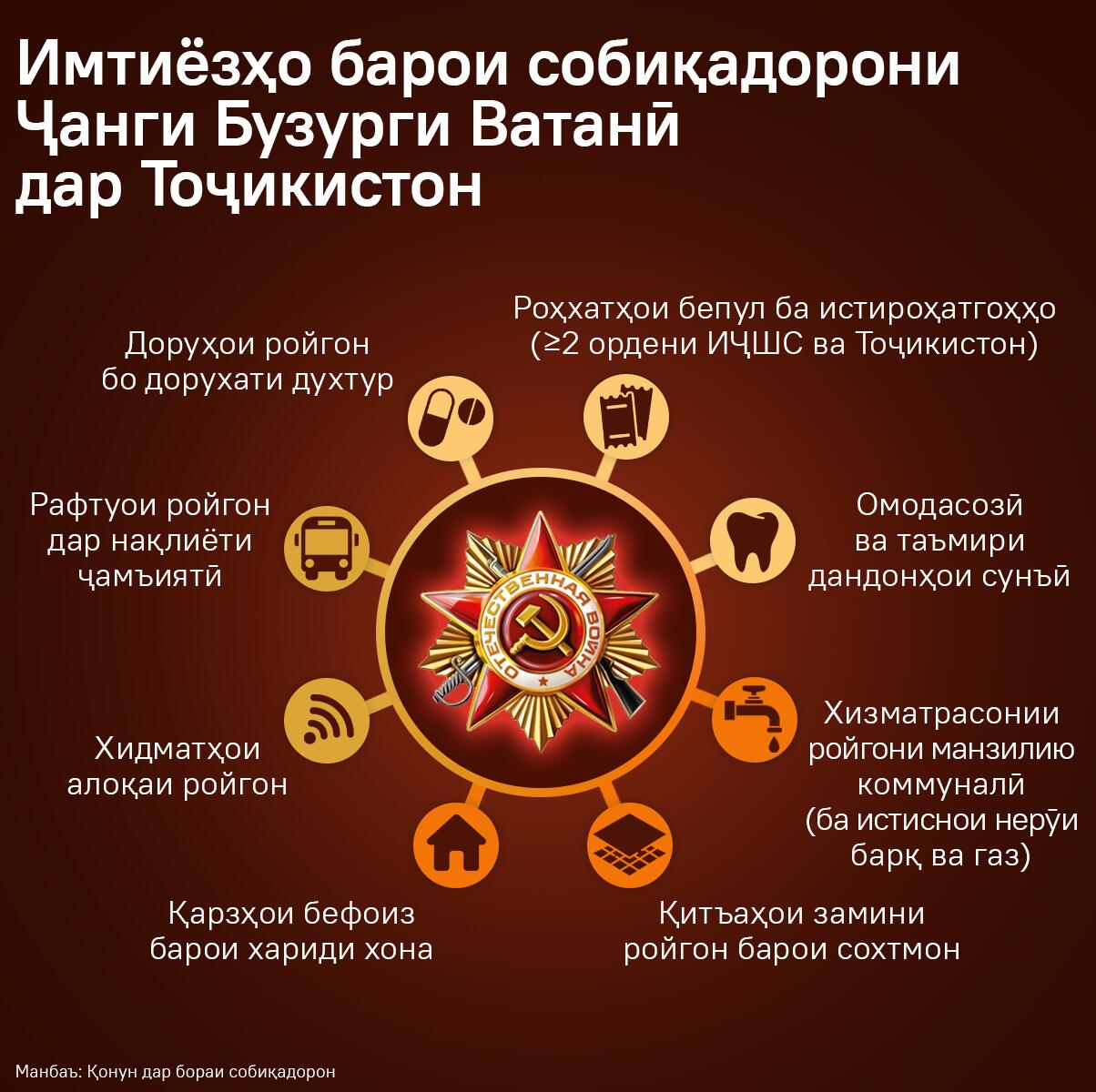 Льготы ветеранам Великой Отечественной войны в Таджикистане - Sputnik Тоҷикистон