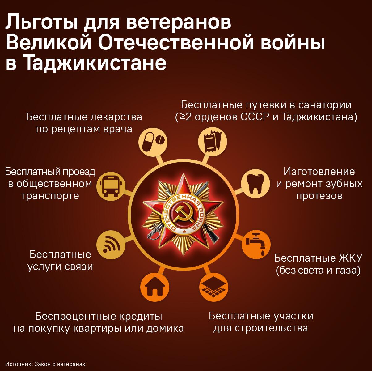 Льготы ветеранам Великой Отечественной войны в Таджикистане - Sputnik Таджикистан