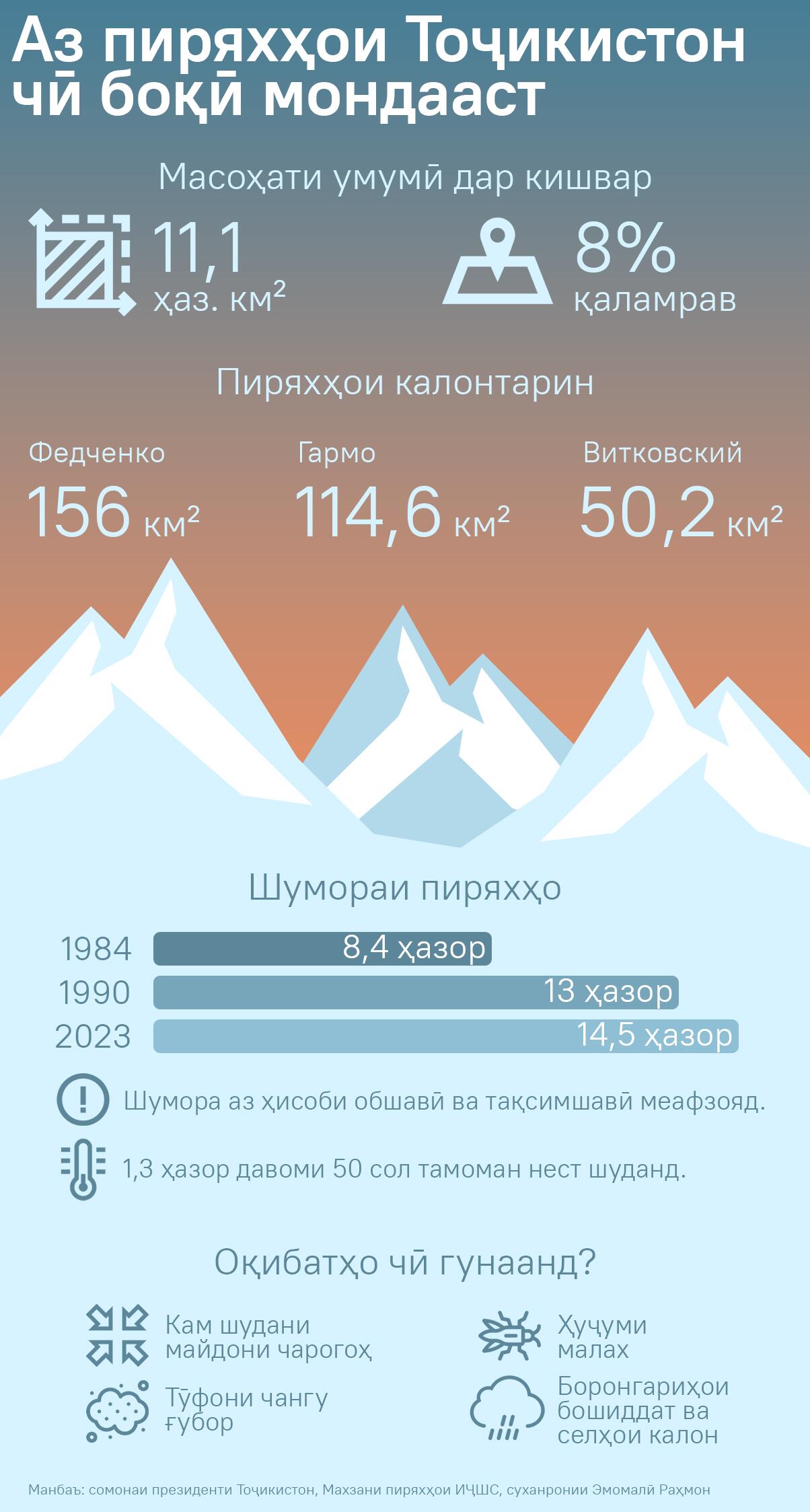 Аз пиряхҳои Тоҷикистон чӣ боқӣ мондааст - Sputnik Тоҷикистон