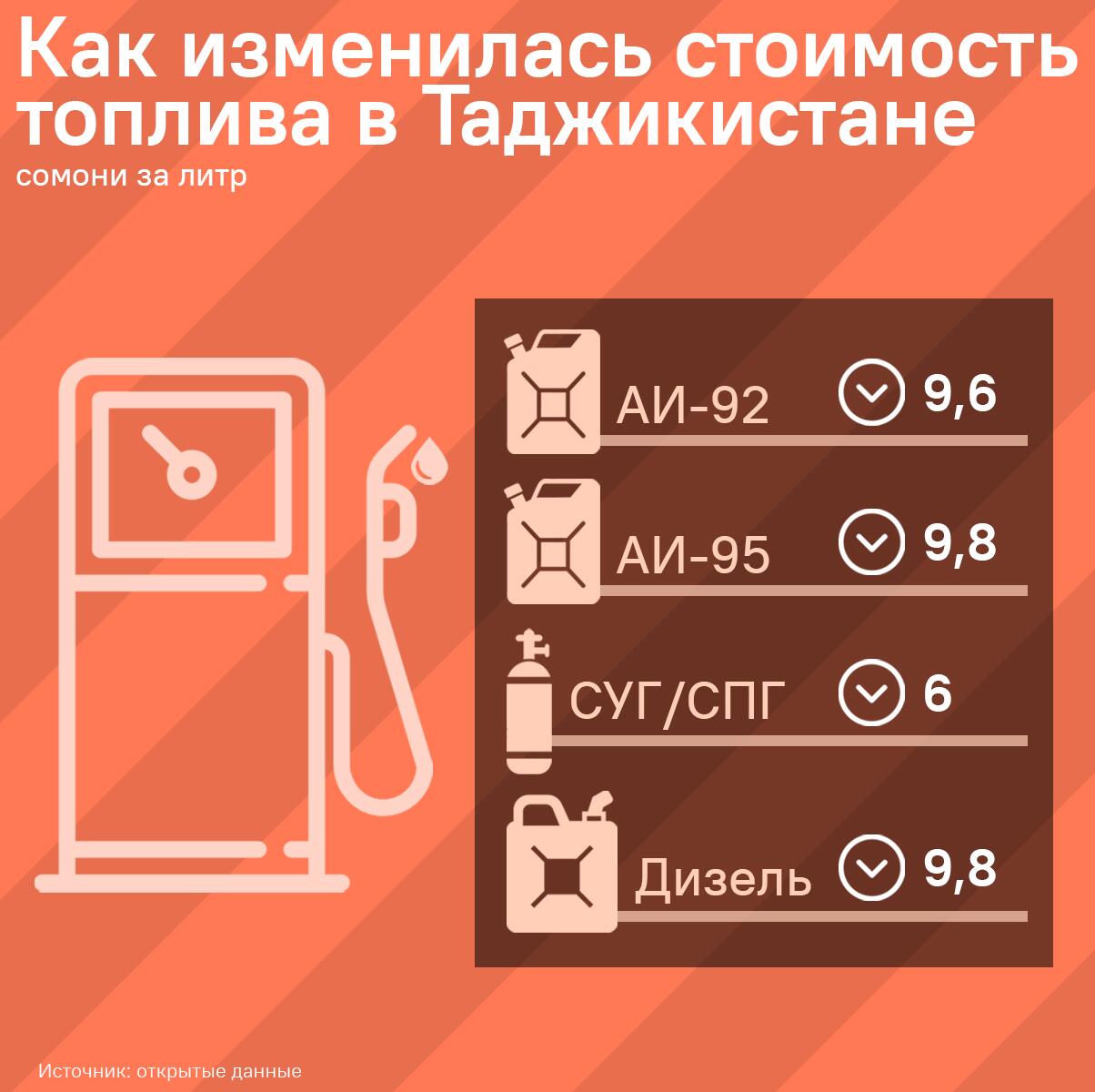 Как изменилась стоимость топлива в Таджикистане - Sputnik Таджикистан