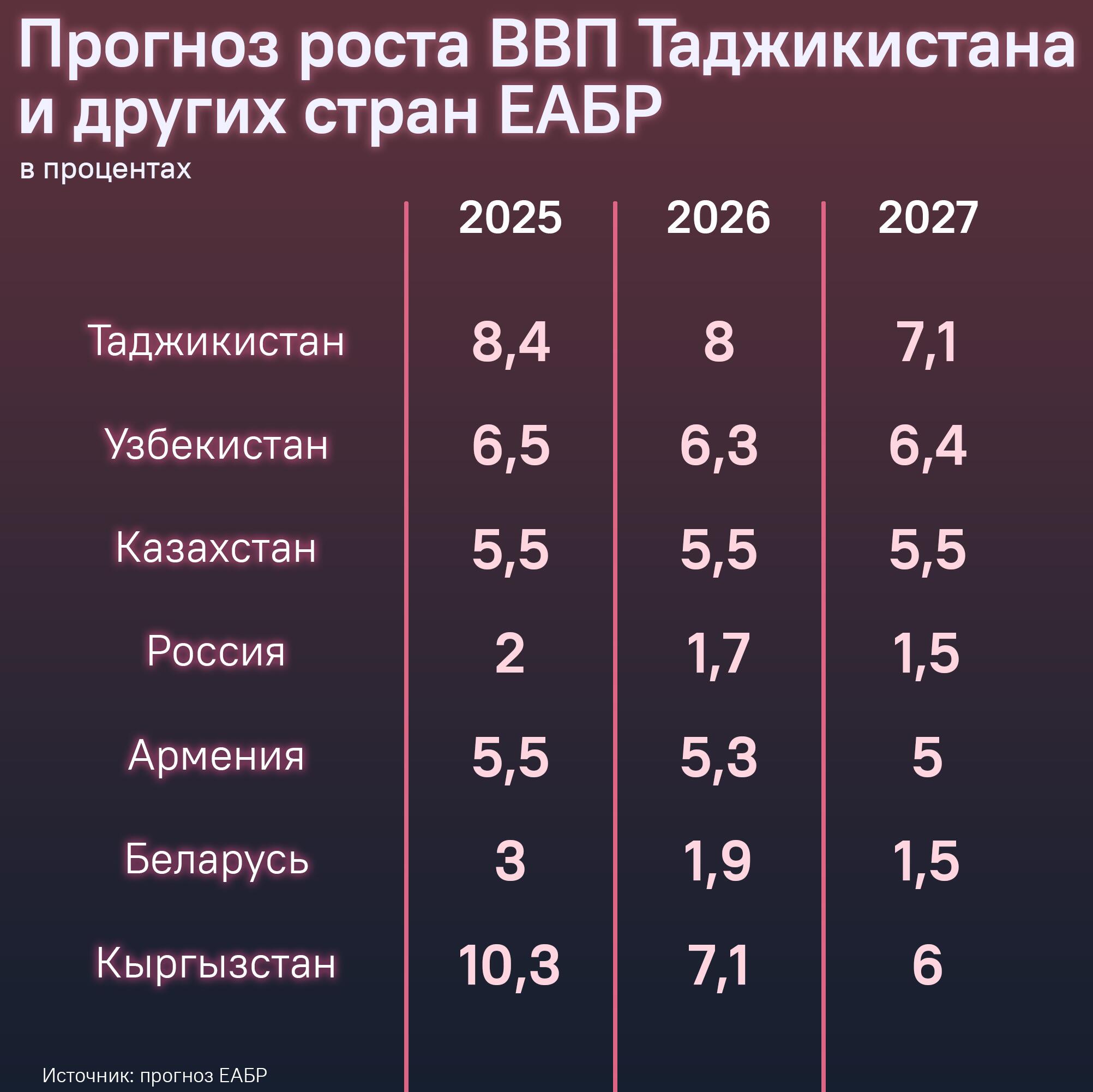 Прогноз роста ВВП Таджикистана и других стран ЕАБР - Sputnik Таджикистан