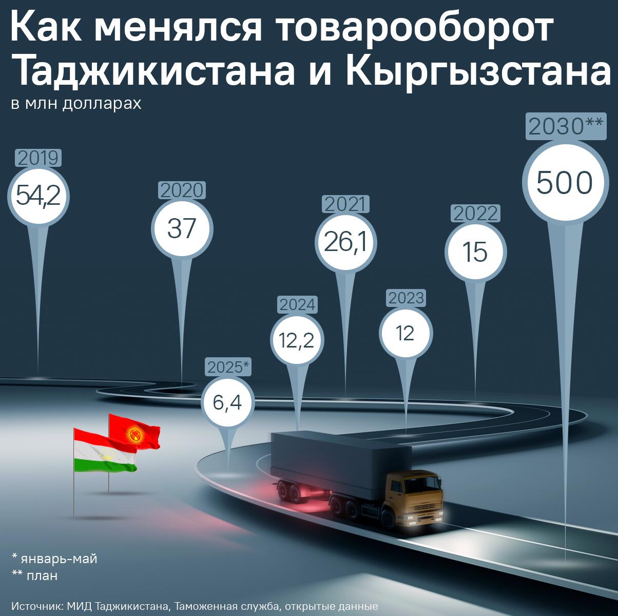 Как менялся товарооборот Таджикистана и Кыргызстана - Sputnik Таджикистан