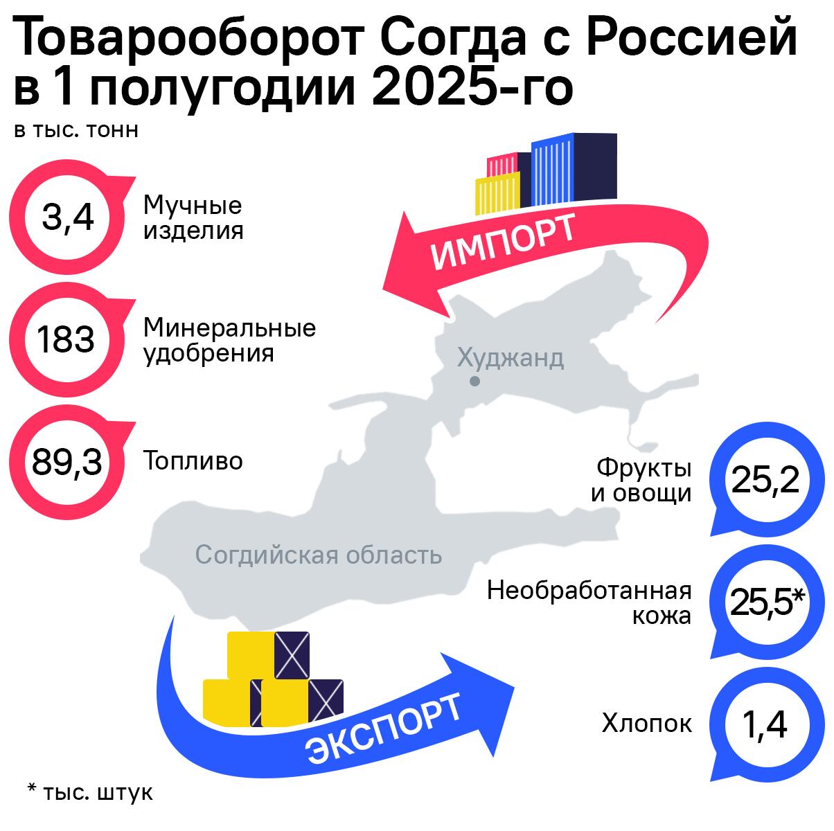 Товарооборот Согда с Россией в 1 полугодии 2025-го - Sputnik Таджикистан