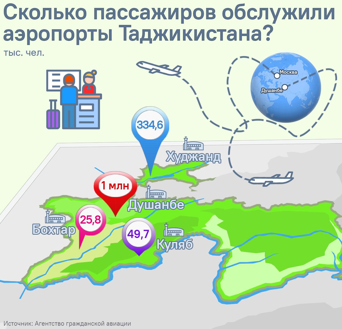 Сколько пассажиров обслужили аэропорты Таджикистана? - Sputnik Таджикистан