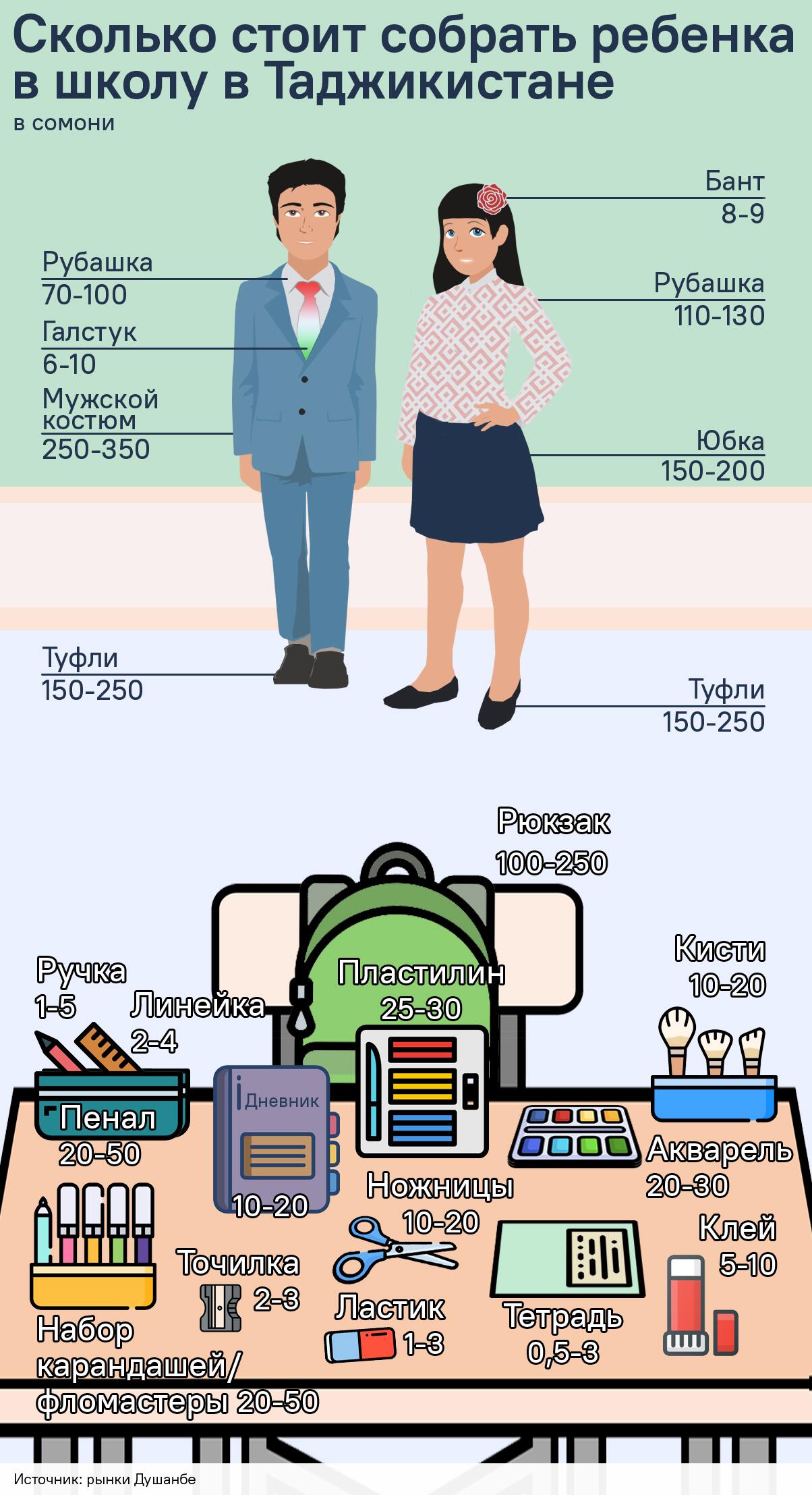 Сколько стоит собрать ребенка в школу в Таджикистане? - Sputnik Таджикистан