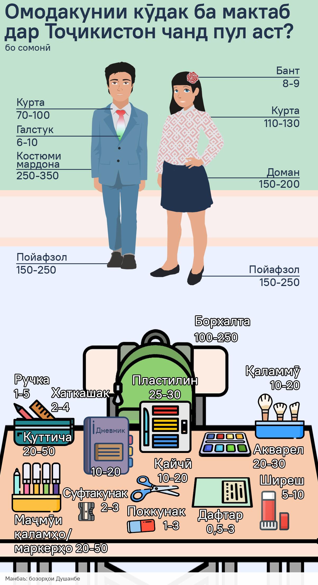 Омодакунии кӯдак ба мактаб дар Тоҷикистон чанд пул аст? - Sputnik Тоҷикистон