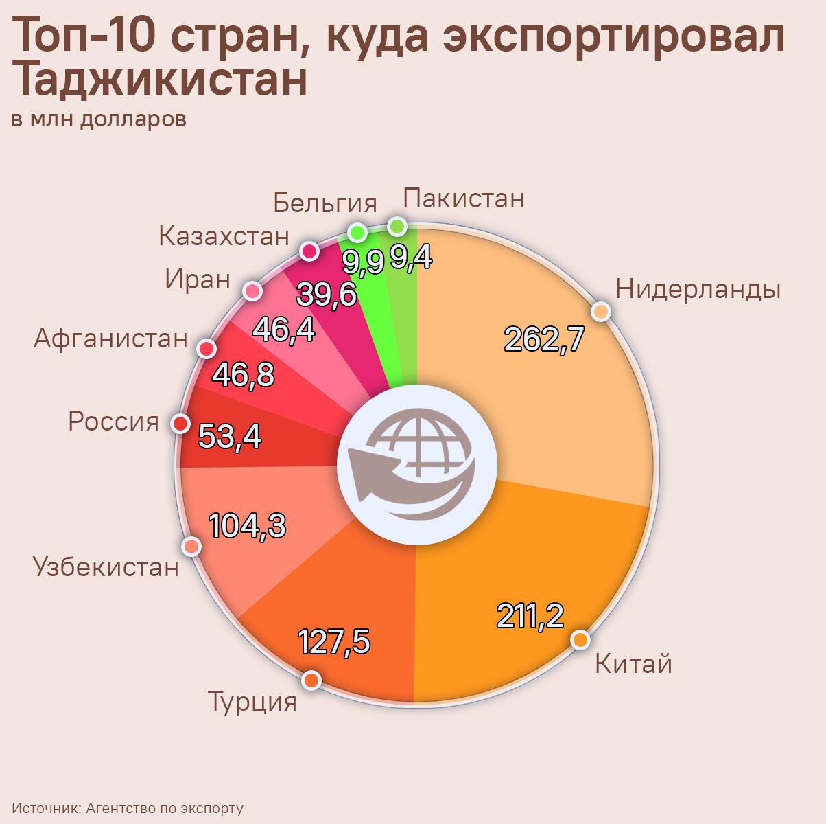 Топ-10 стран, куда экспортировал Таджикистан - Sputnik Таджикистан