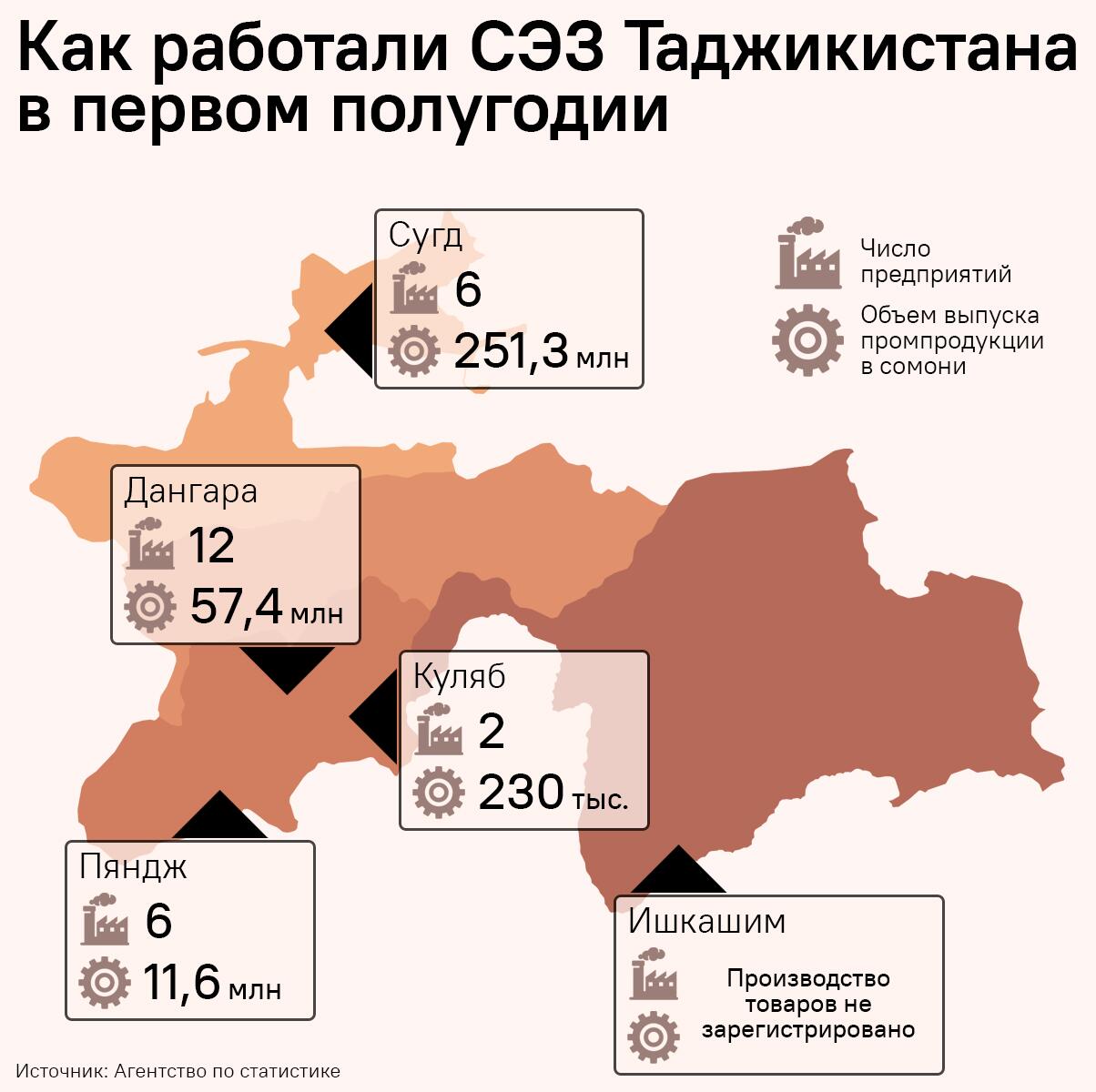 Как работали СЭЗ Таджикистана в первом полугодии - Sputnik Таджикистан
