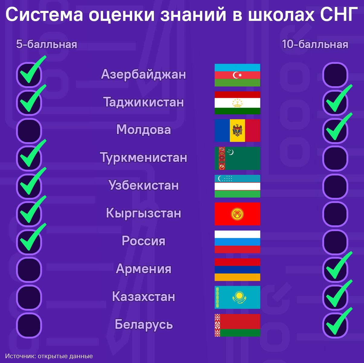 Система оценки знаний в школах СНГ - Sputnik Таджикистан