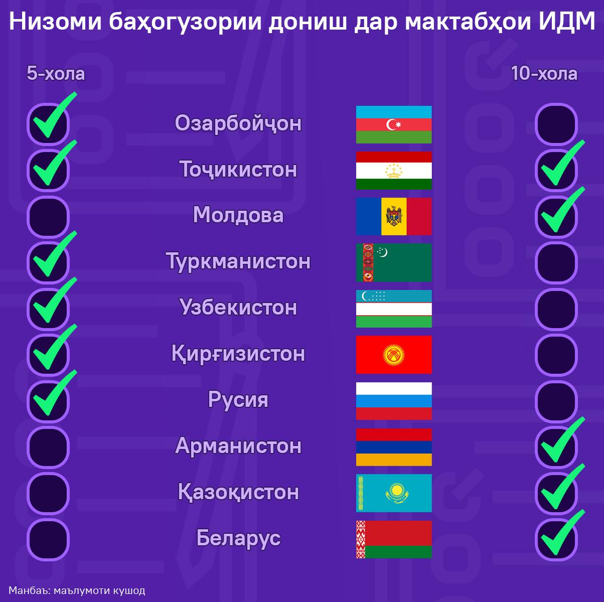 Низоми баҳогузории дониш дар мактабҳои ИДМ - Sputnik Тоҷикистон
