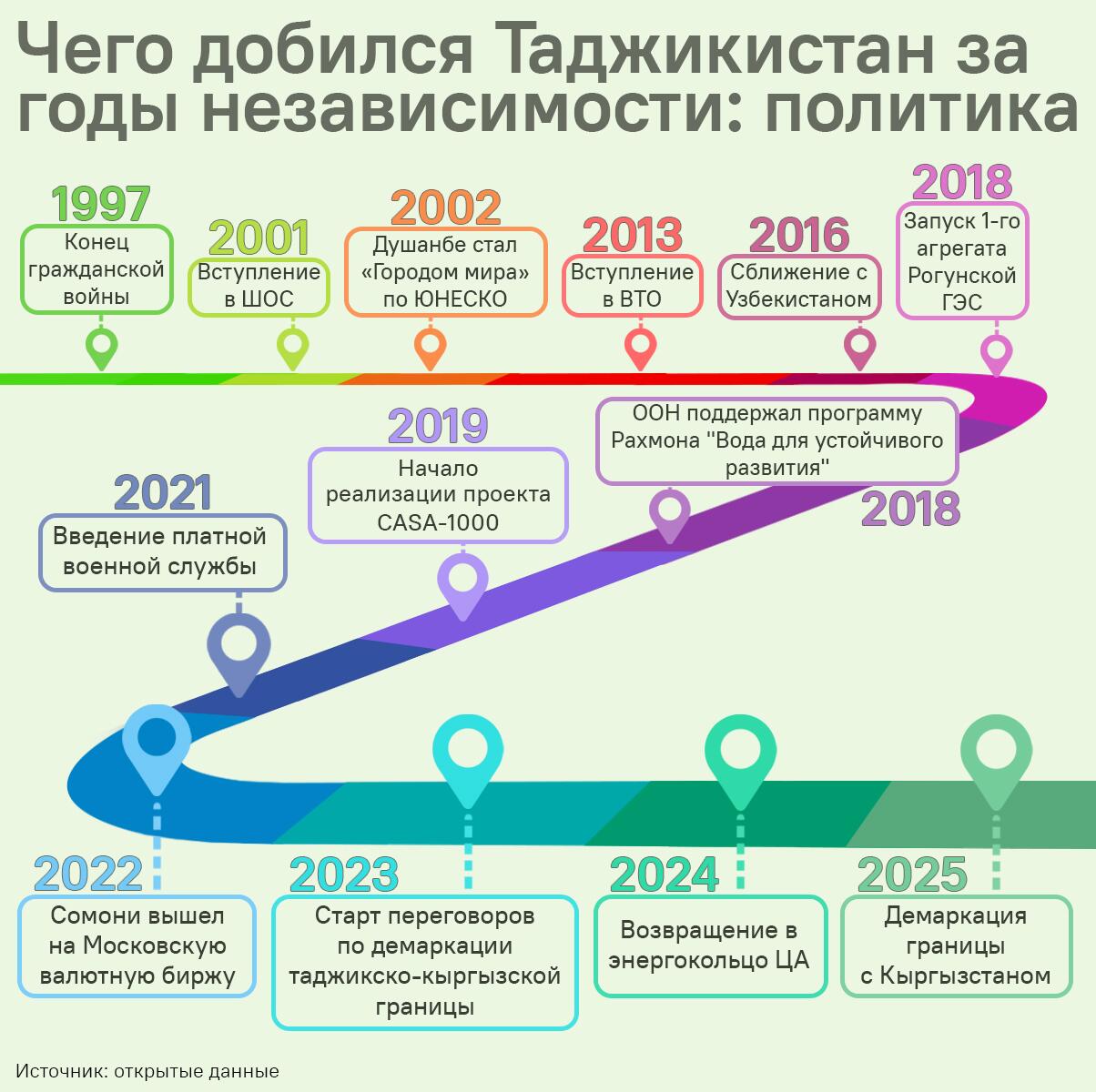 Чего добился Таджикистан за годы независимости: политика - Sputnik Таджикистан