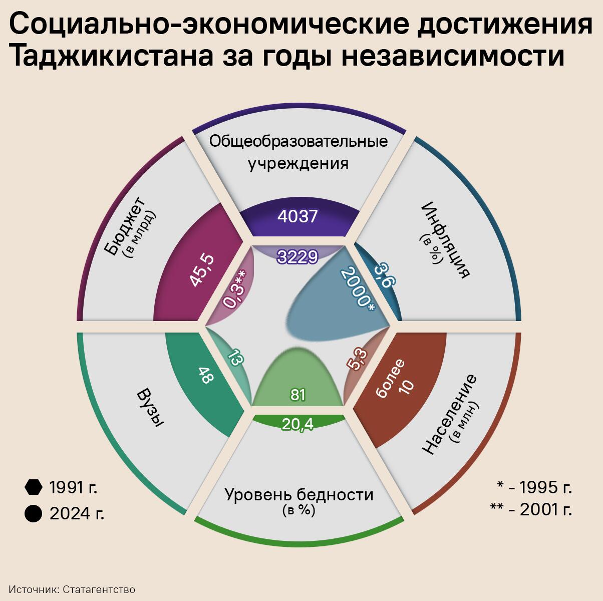 Социально-экономические достижения Таджикистана за годы независимости - Sputnik Таджикистан