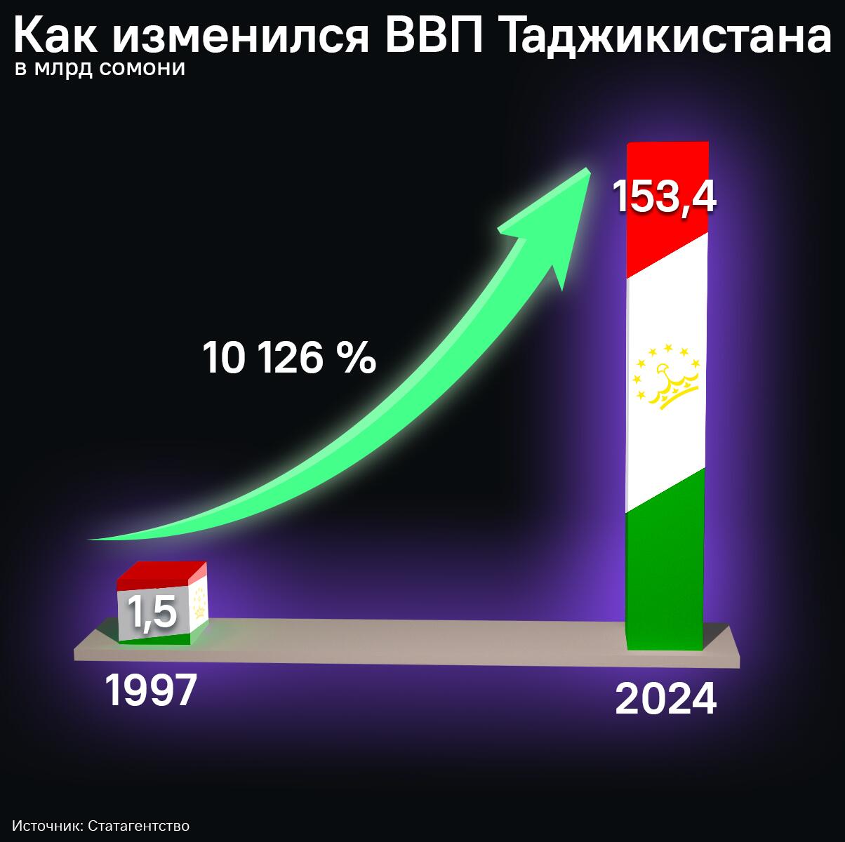 Как изменился ВВП Таджикистана - Sputnik Таджикистан