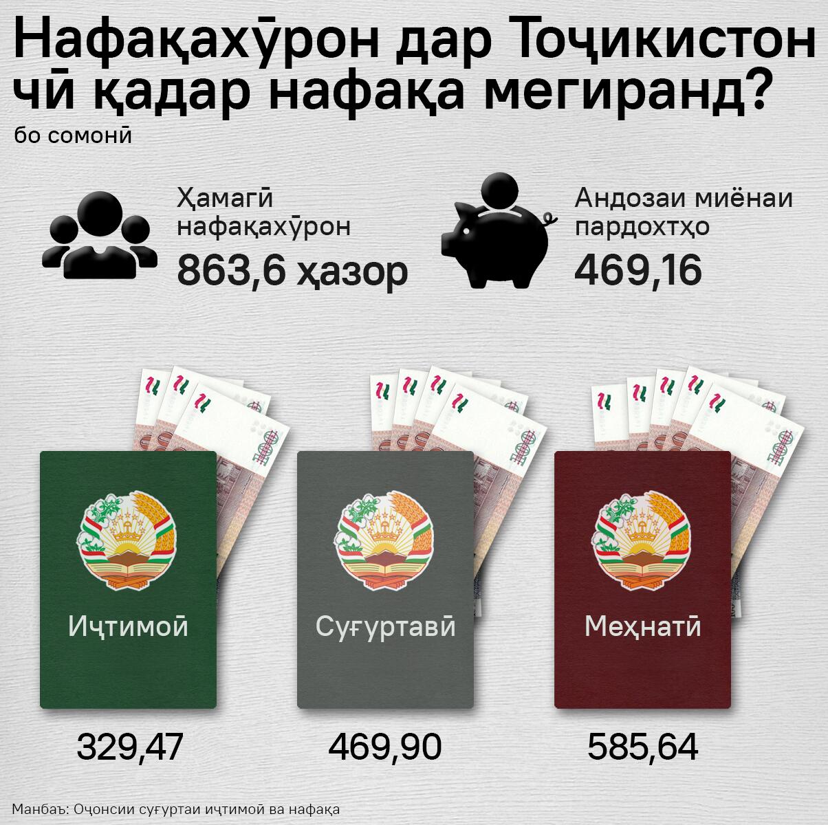 Нафақахӯрон дар Тоҷикистон чӣ қадар нафақа мегиранд? - Sputnik Тоҷикистон