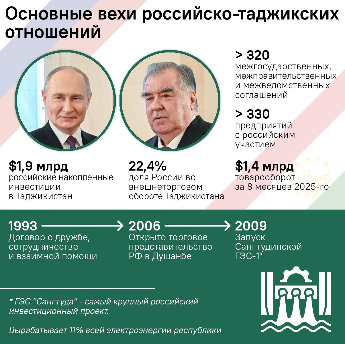 Основные вехи российско-таджикских отношений - Sputnik Таджикистан