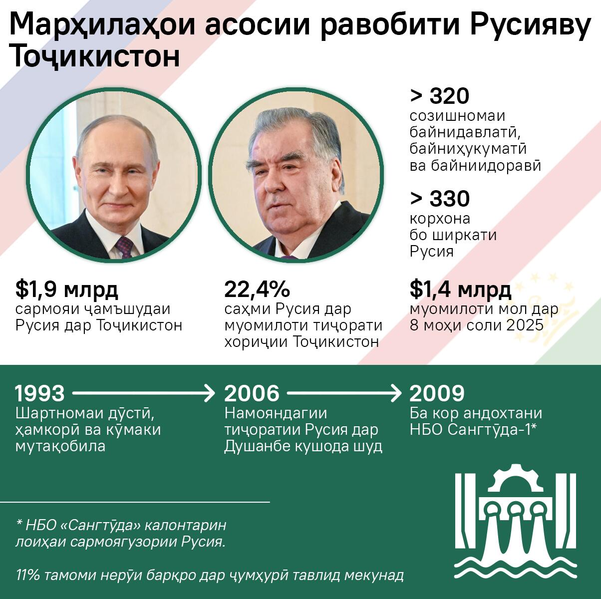 Марҳилаҳои асосии равобити Русияву Тоҷикистон - Sputnik Тоҷикистон