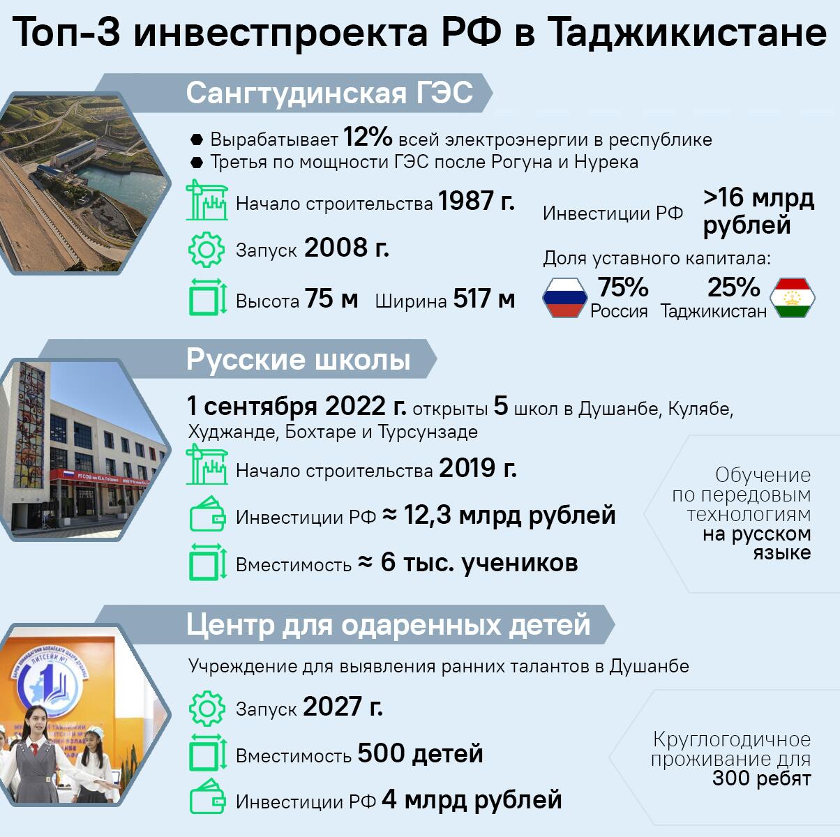 Топ-3 инвестпроекта РФ в Таджикистане - Sputnik Таджикистан