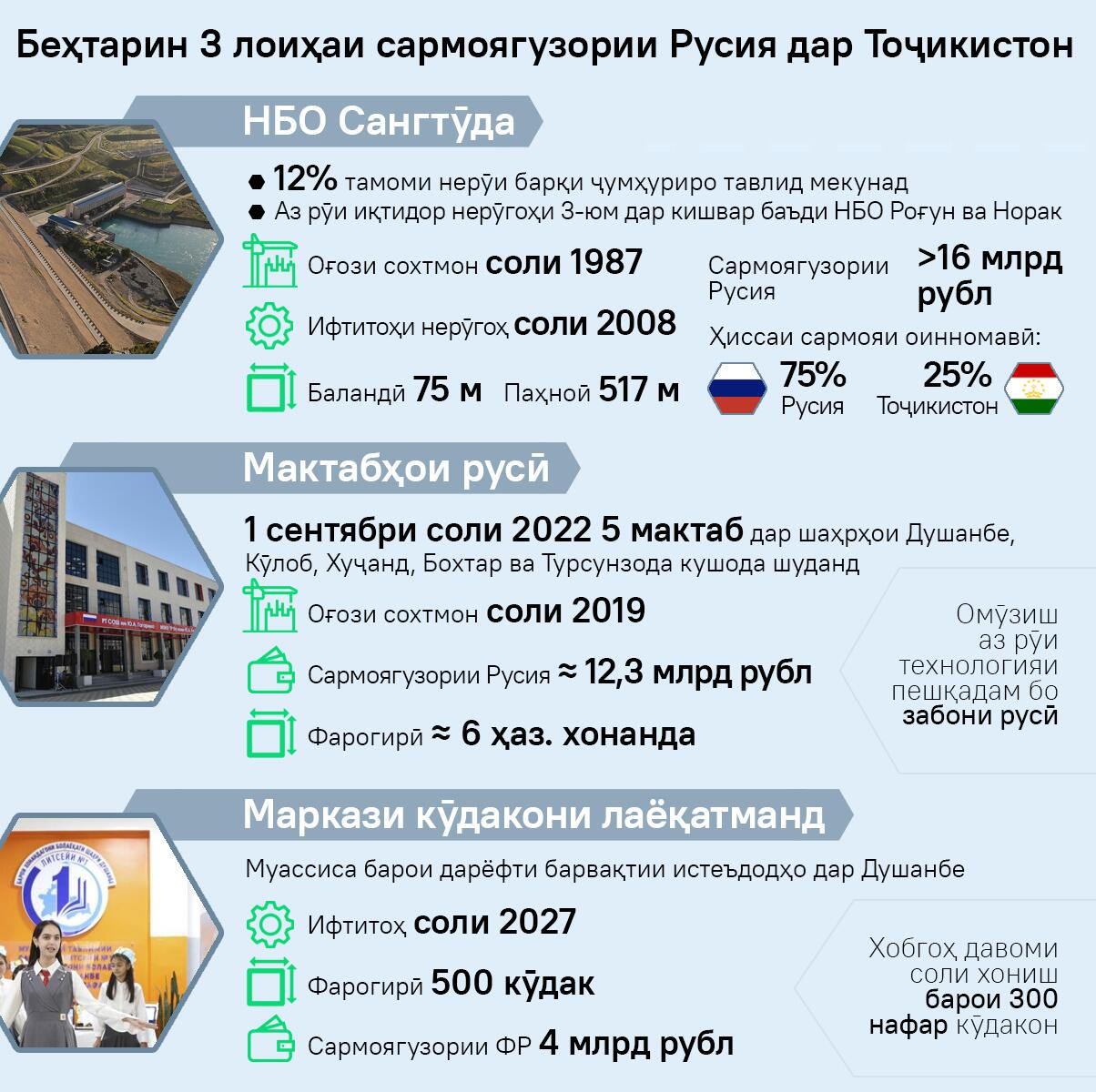 Беҳтарин 3 лоиҳаи сармоягузории Русия дар Тоҷикистон - Sputnik Тоҷикистон