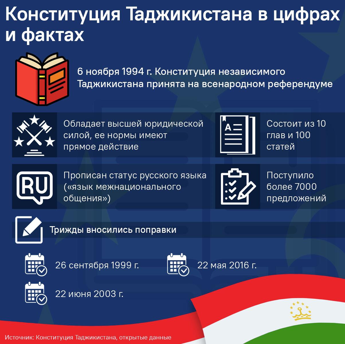Конституция Таджикистана в цифрах и фактах - Sputnik Таджикистан