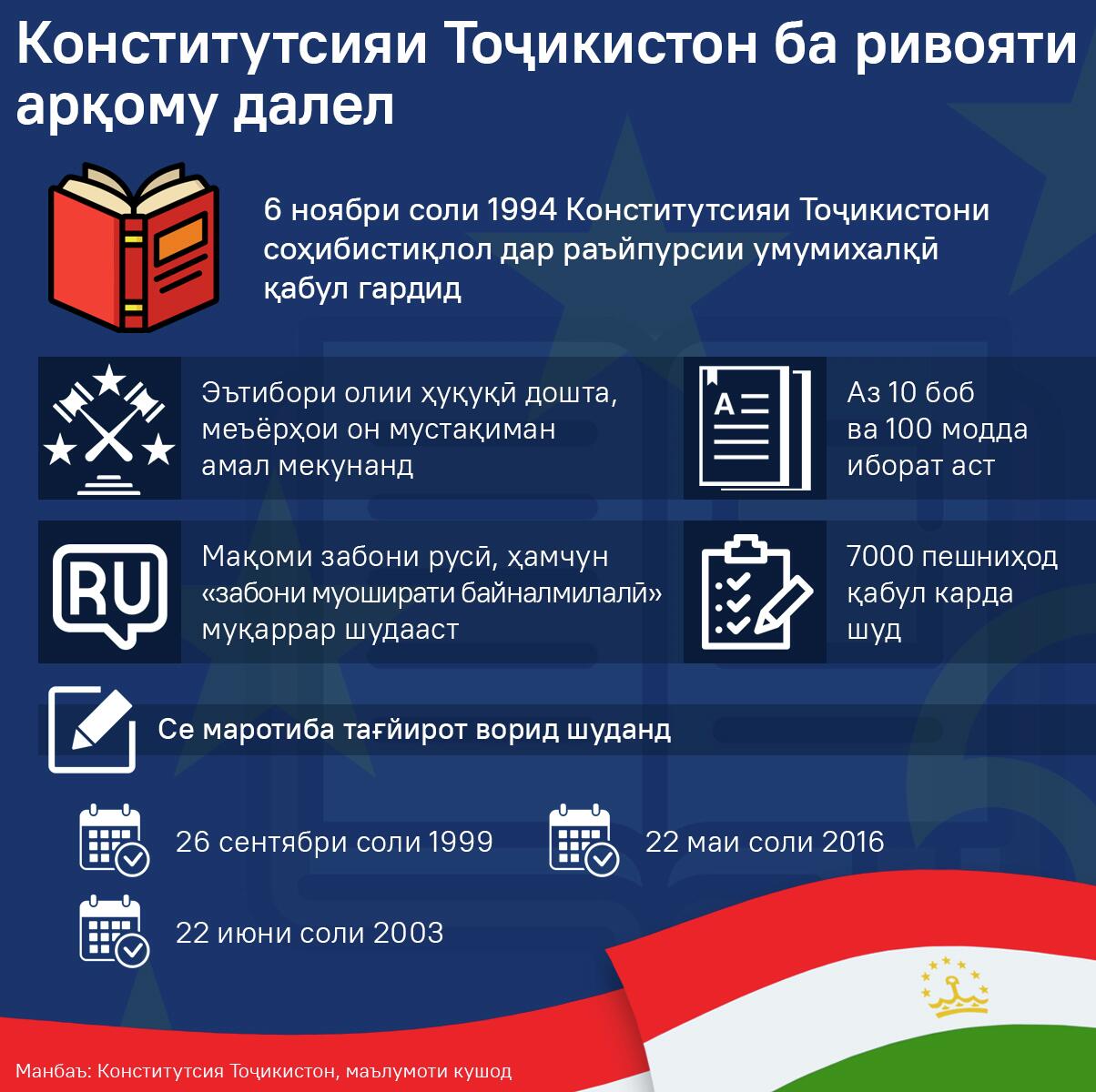 Конститутсияи Тоҷикистон ба ривояти арқому далел - Sputnik Тоҷикистон