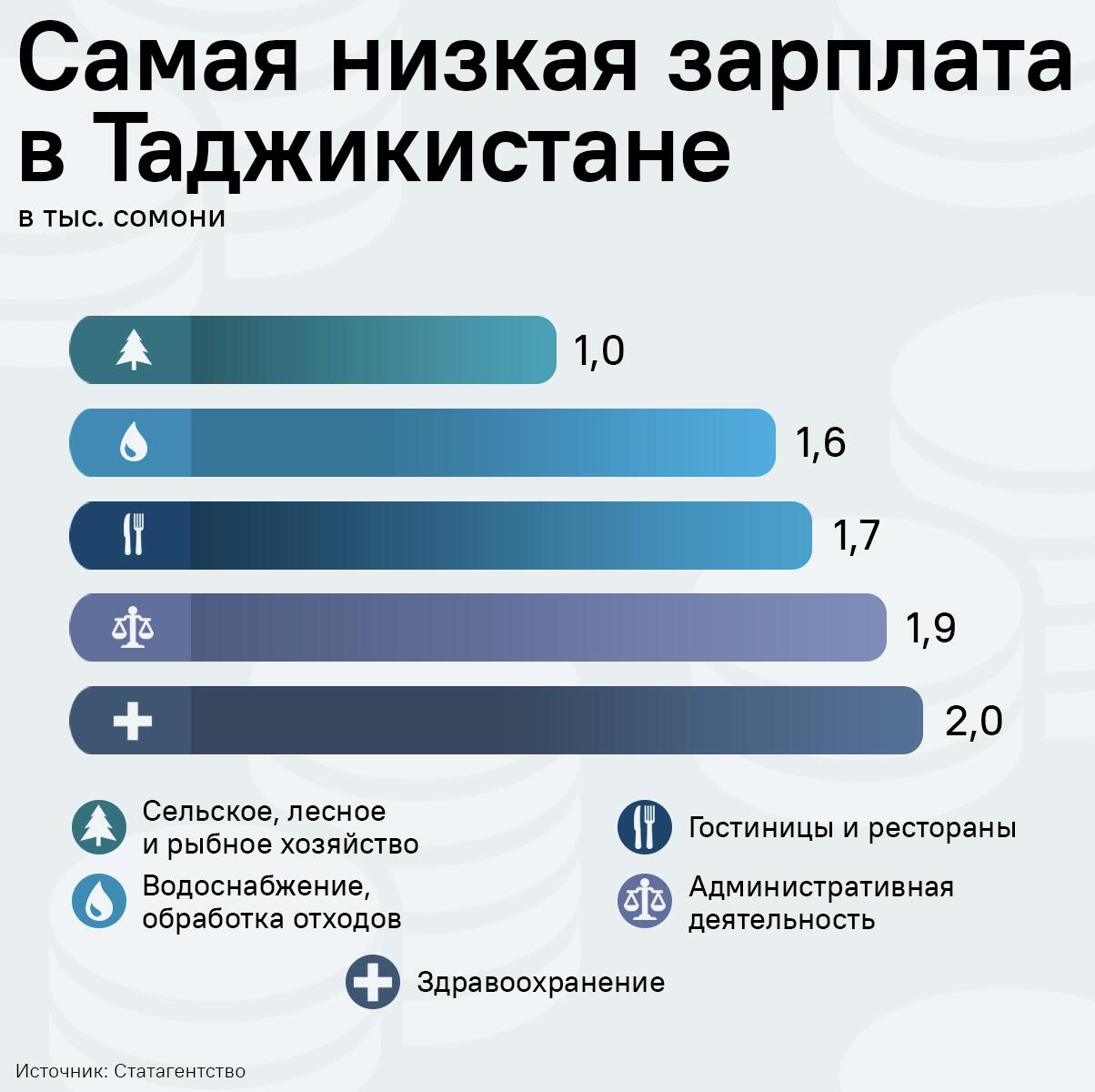 Самая низкая зарплата в Таджикистане - Sputnik Таджикистан