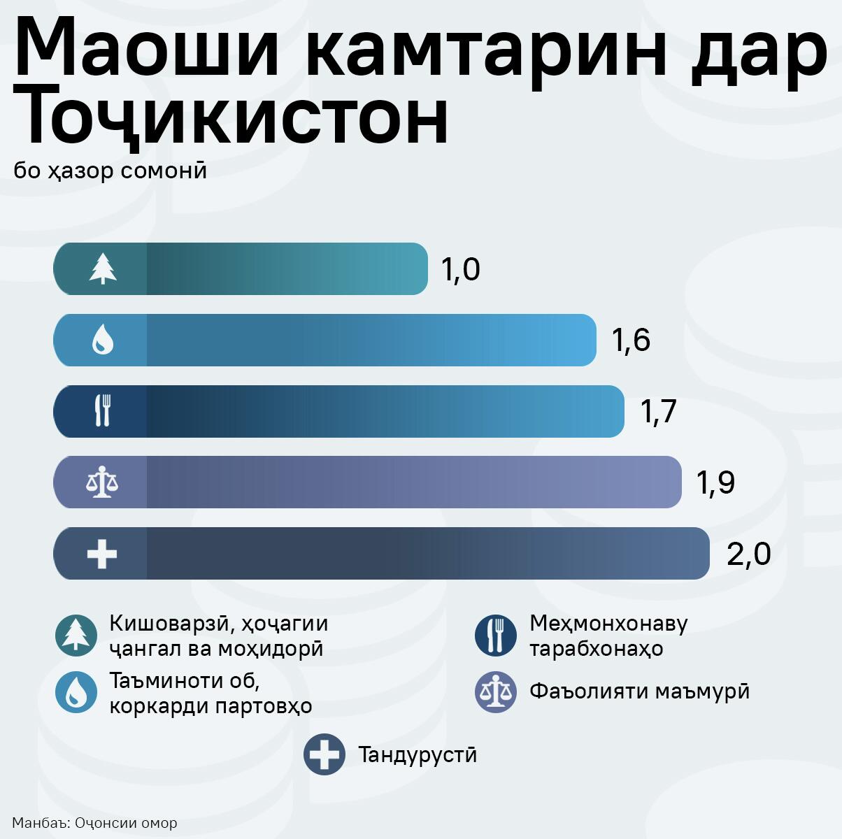Маоши камтарин дар Тоҷикистон - Sputnik Тоҷикистон