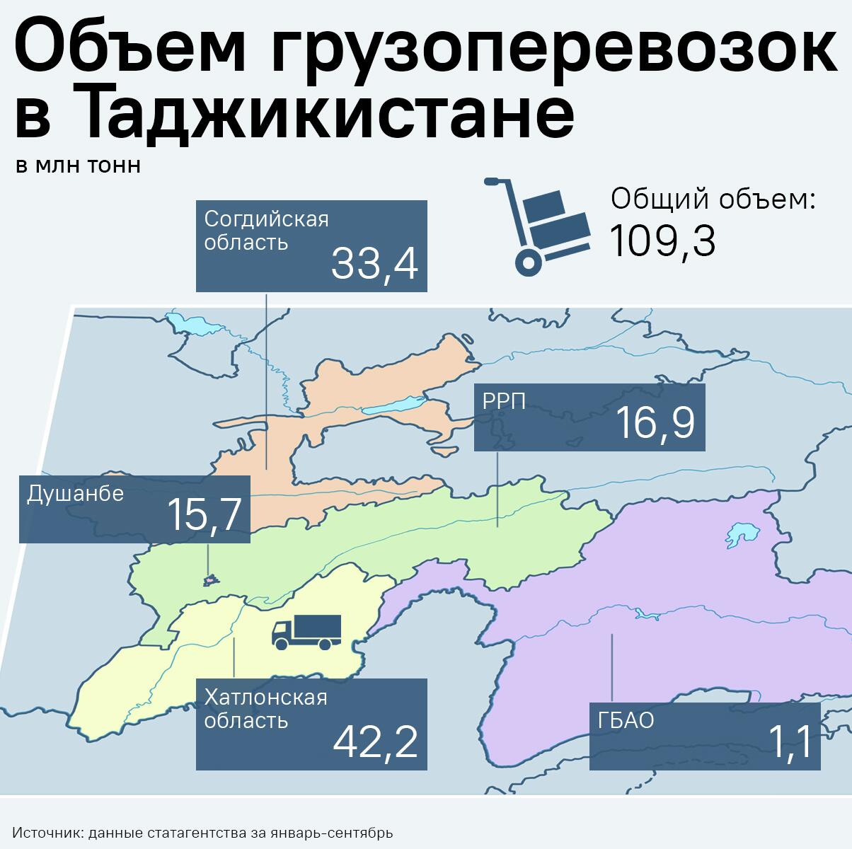 Объём грузоперевозок в Таджикистане - Sputnik Таджикистан
