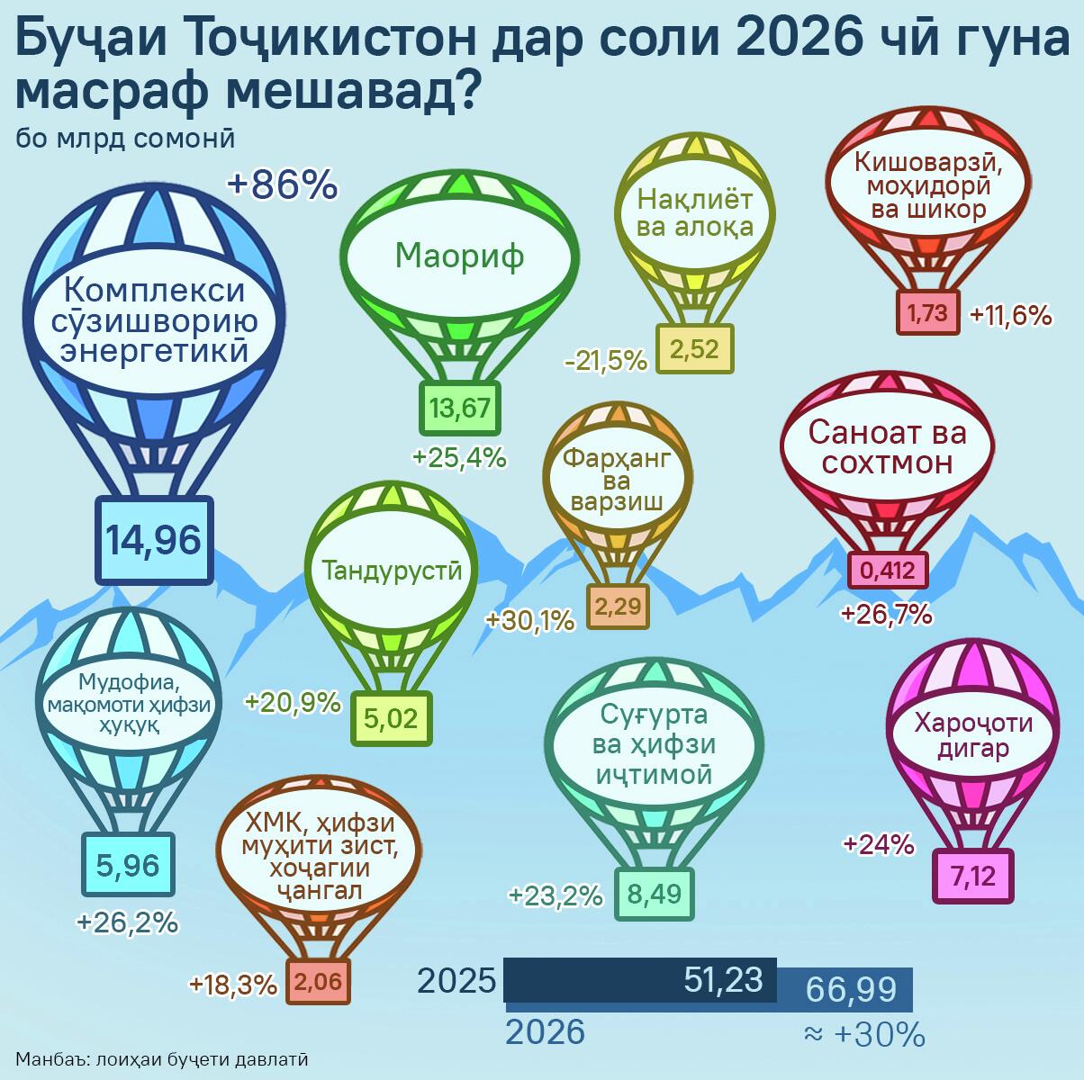 Буҷаи Тоҷикистон дар соли 2026 чӣ гуна масраф мешавад? - Sputnik Тоҷикистон