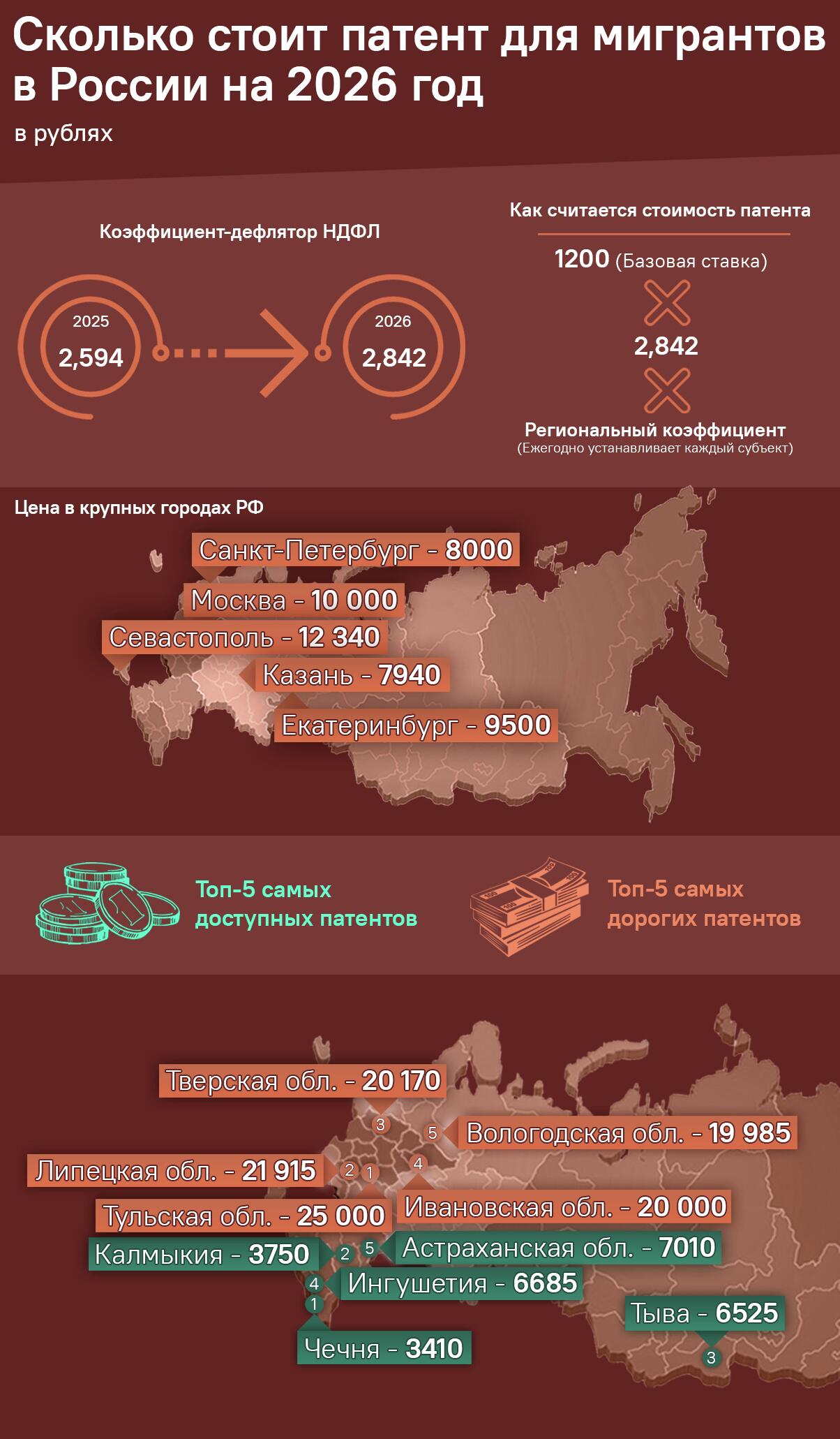 Сколько стоит патент для мигрантов в России на 2026 год - Sputnik Таджикистан