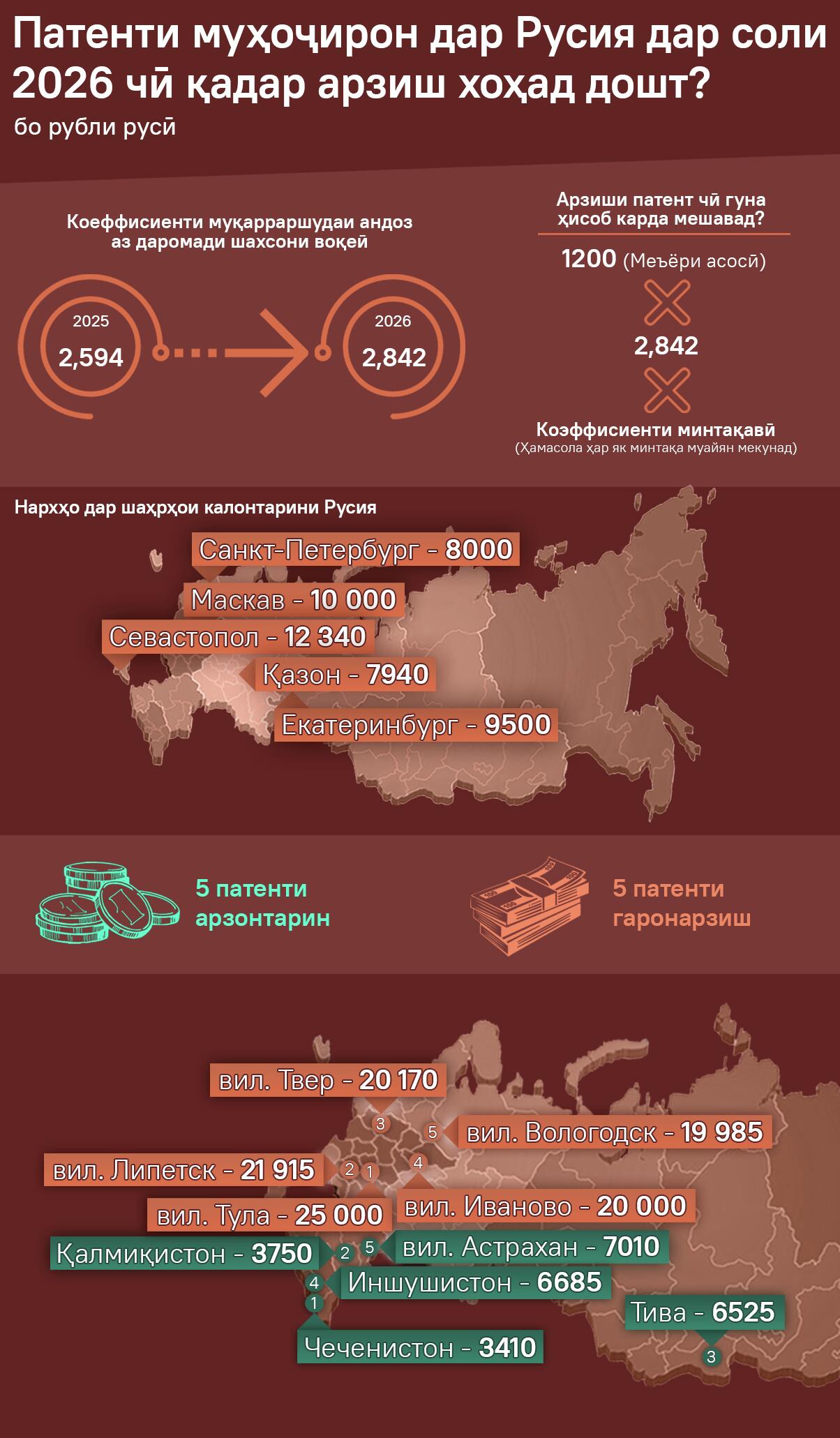 Патенти муҳоҷирон дар Русия дар соли 2026 чӣ қадар арзиш хоҳад дошт? - Sputnik Тоҷикистон