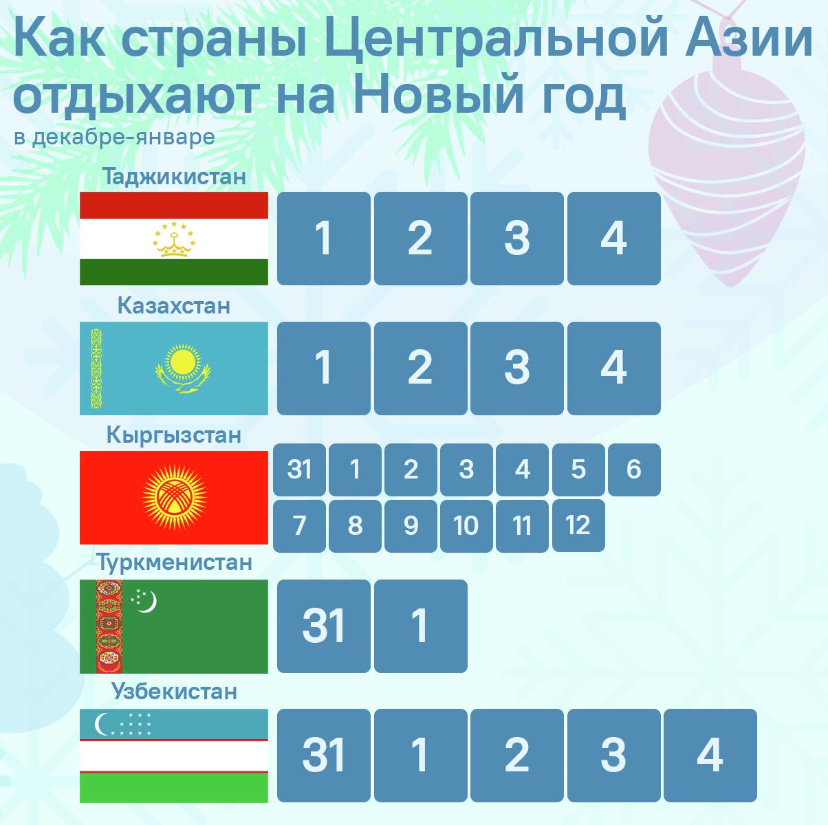 Как страны Центральной Азии отдыхают на Новый год - Sputnik Таджикистан