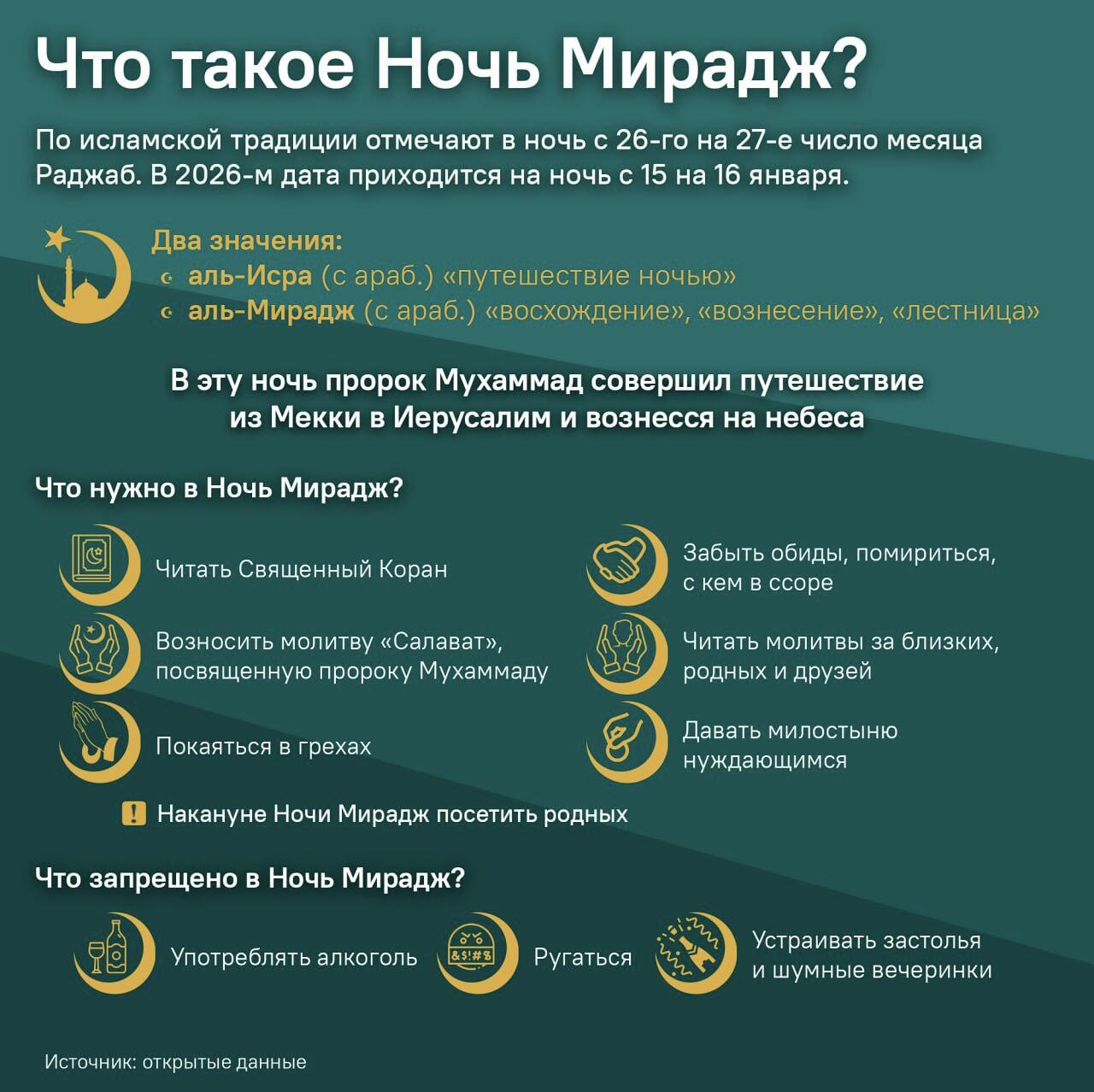Что такое Ночь Мирадж? (2026) - Sputnik Таджикистан