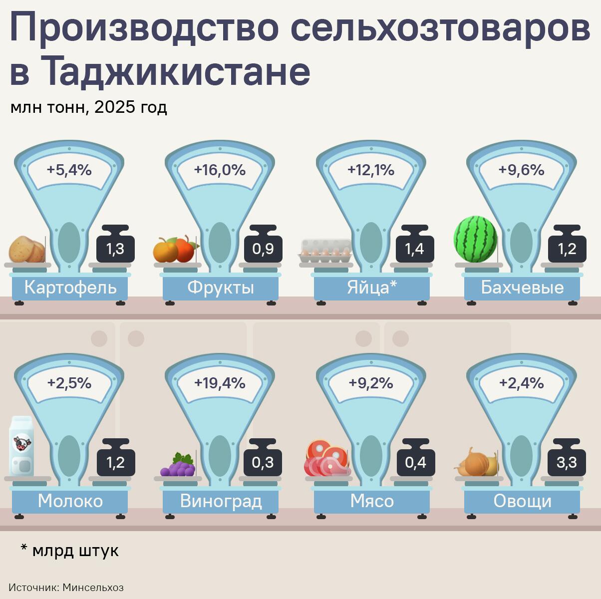 Производство сельхозтоваров в Таджикистане - Sputnik Таджикистан