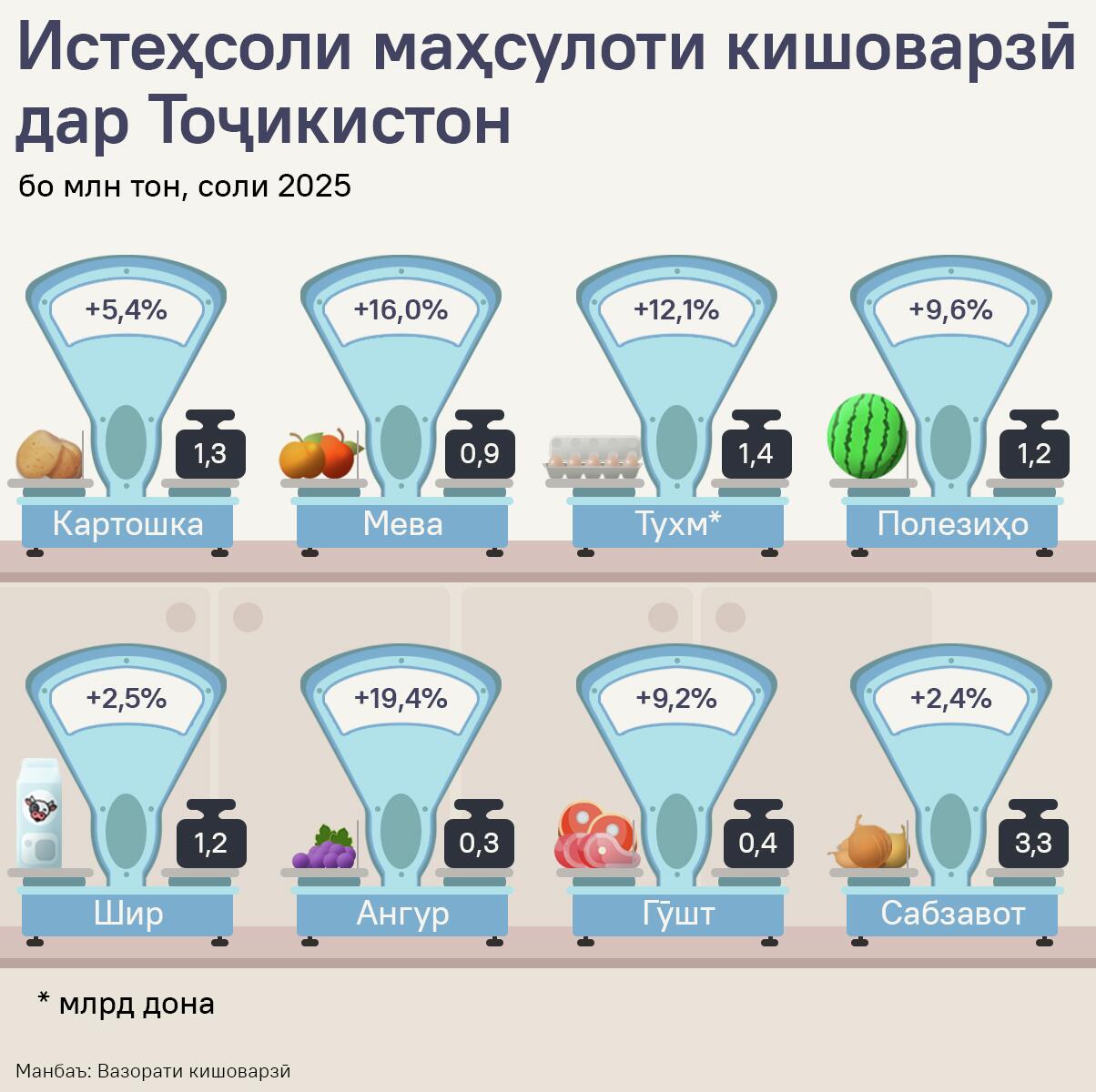 Истеҳсоли маҳсулоти кишоварзӣ дар Тоҷикистон - Sputnik Тоҷикистон