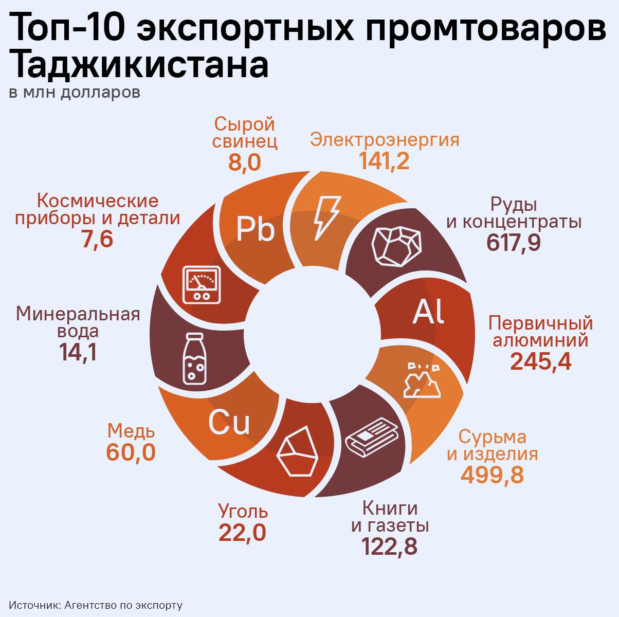 Топ-10 экспортных промтоваров Таджикистана - Sputnik Таджикистан