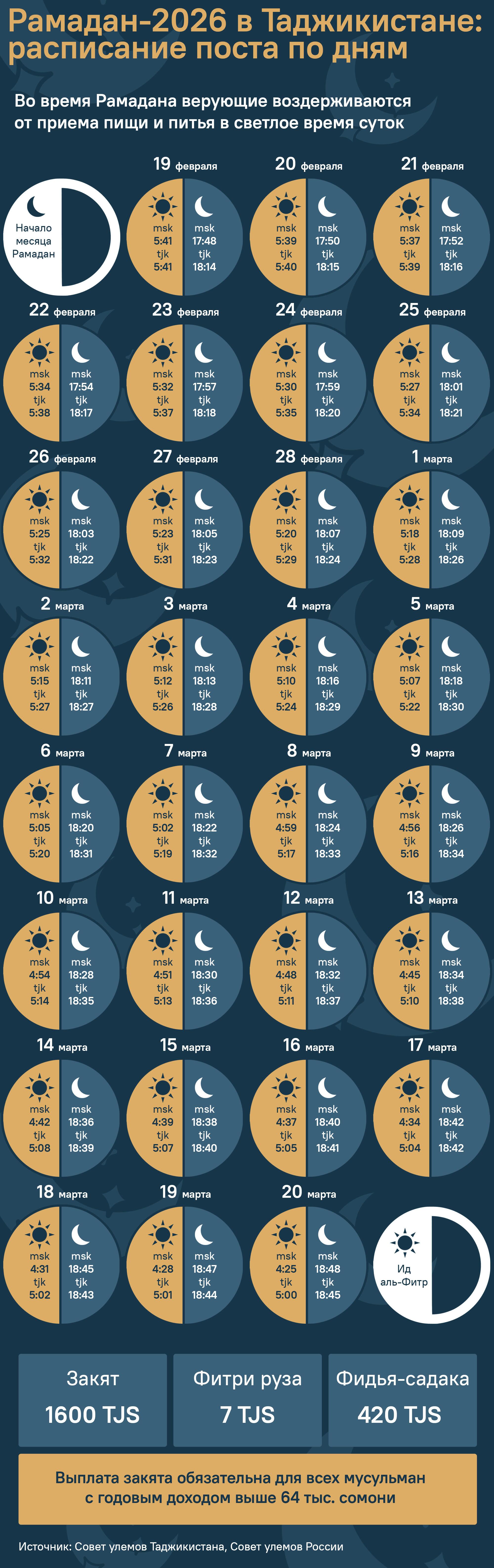 Рамадан-2026 в Таджикистане: расписание поста по дням - Sputnik Таджикистан