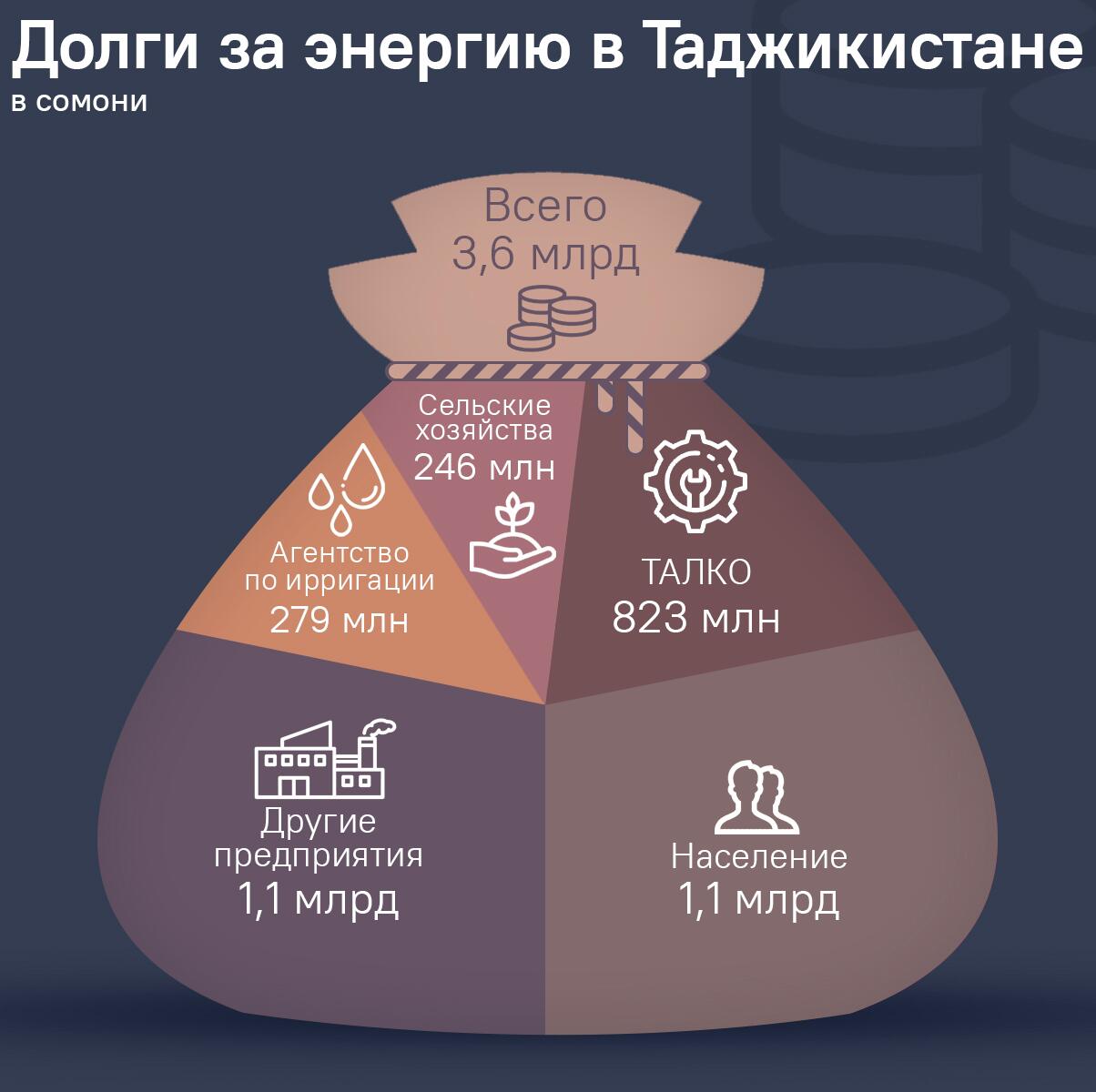 Долги за энергию в Таджикистане - Sputnik Таджикистан