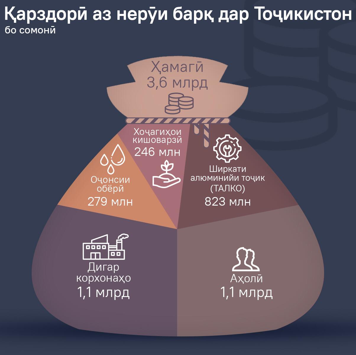 Қарздорӣ аз нерӯи барқ дар Тоҷикистон - Sputnik Тоҷикистон