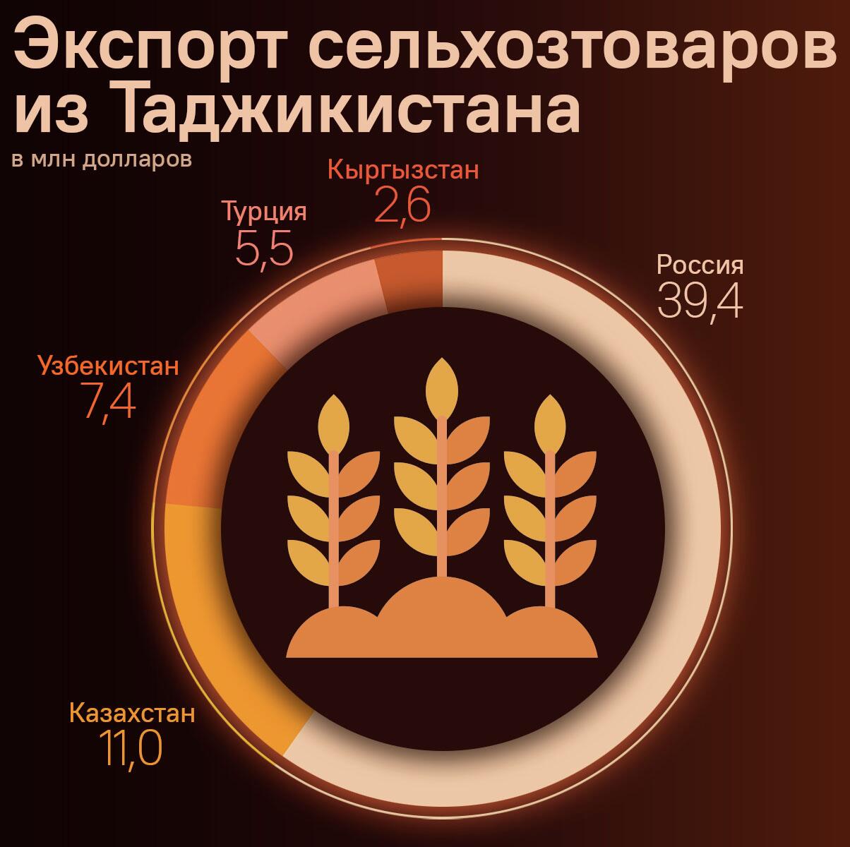 Экспорт сельхозтоваров из Таджикистана - Sputnik Таджикистан