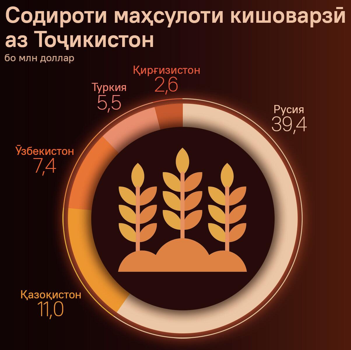 Содироти маҳсулоти кишоварзӣ аз Тоҷикистон - Sputnik Тоҷикистон