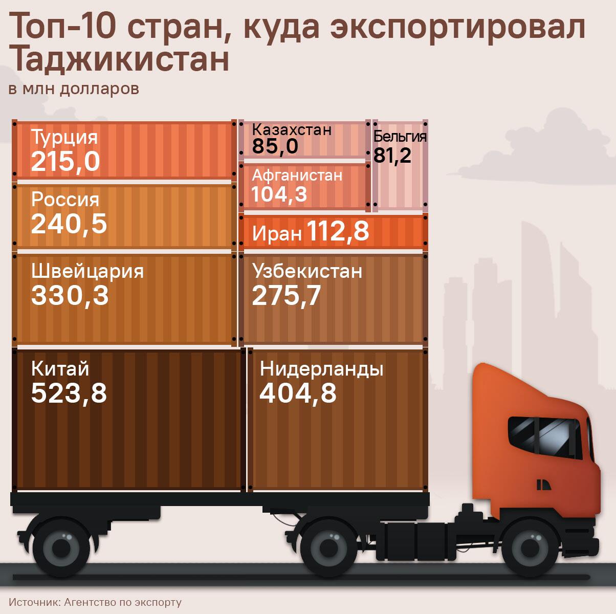 Топ-10 стран, куда экспортировал Таджикистан - Sputnik Таджикистан