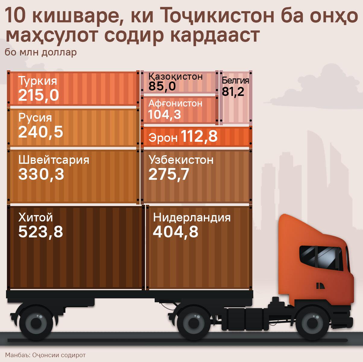 Топ-10 кишваре, ки Тоҷикистон ба онҳо маҳсулот содирот кардааст - Sputnik Тоҷикистон