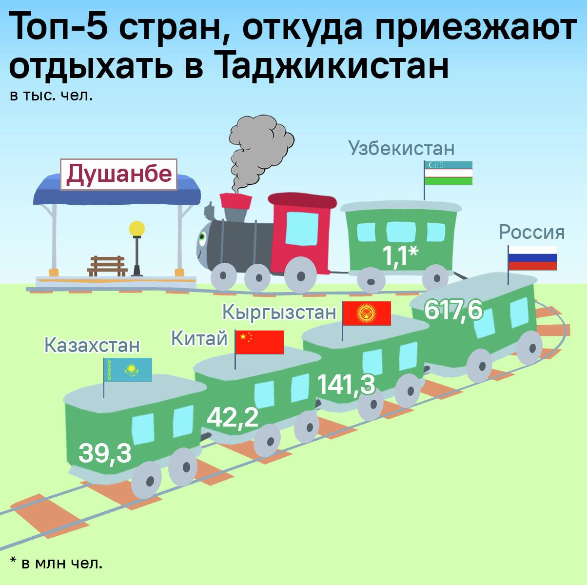 Топ-5 стран, откуда приезжают отдыхать в Таджикистан - Sputnik Таджикистан
