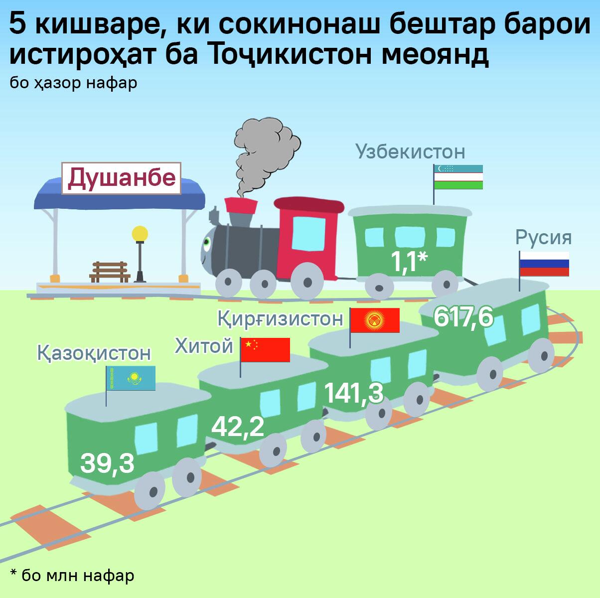 5 кишваре, ки сокинонаш бештар барои истироҳат ба Тоҷикистон меоянд - Sputnik Тоҷикистон