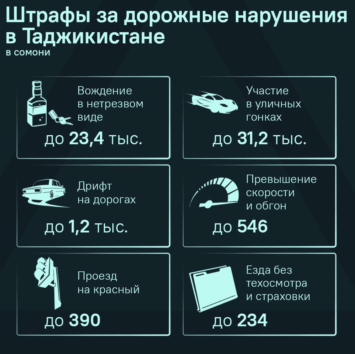 Штрафы за дорожные нарушения в Таджикистане - Sputnik Таджикистан