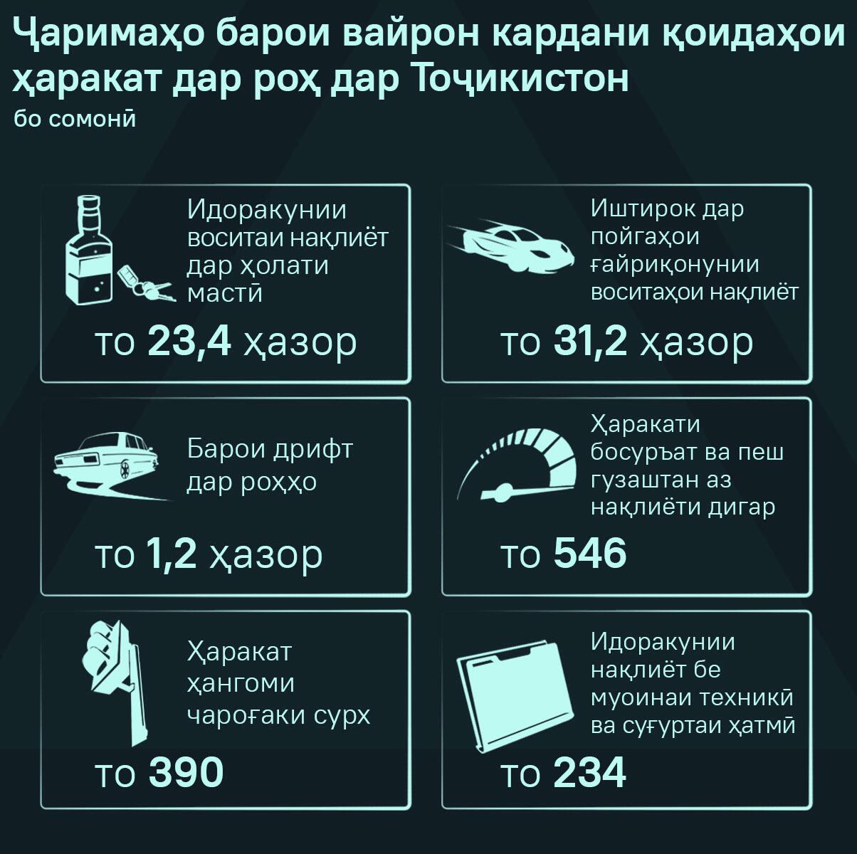 Ҷаримаҳо барои вайрон кардани қоидаҳои ҳаракат дар роҳ дар Тоҷикистон - Sputnik Тоҷикистон