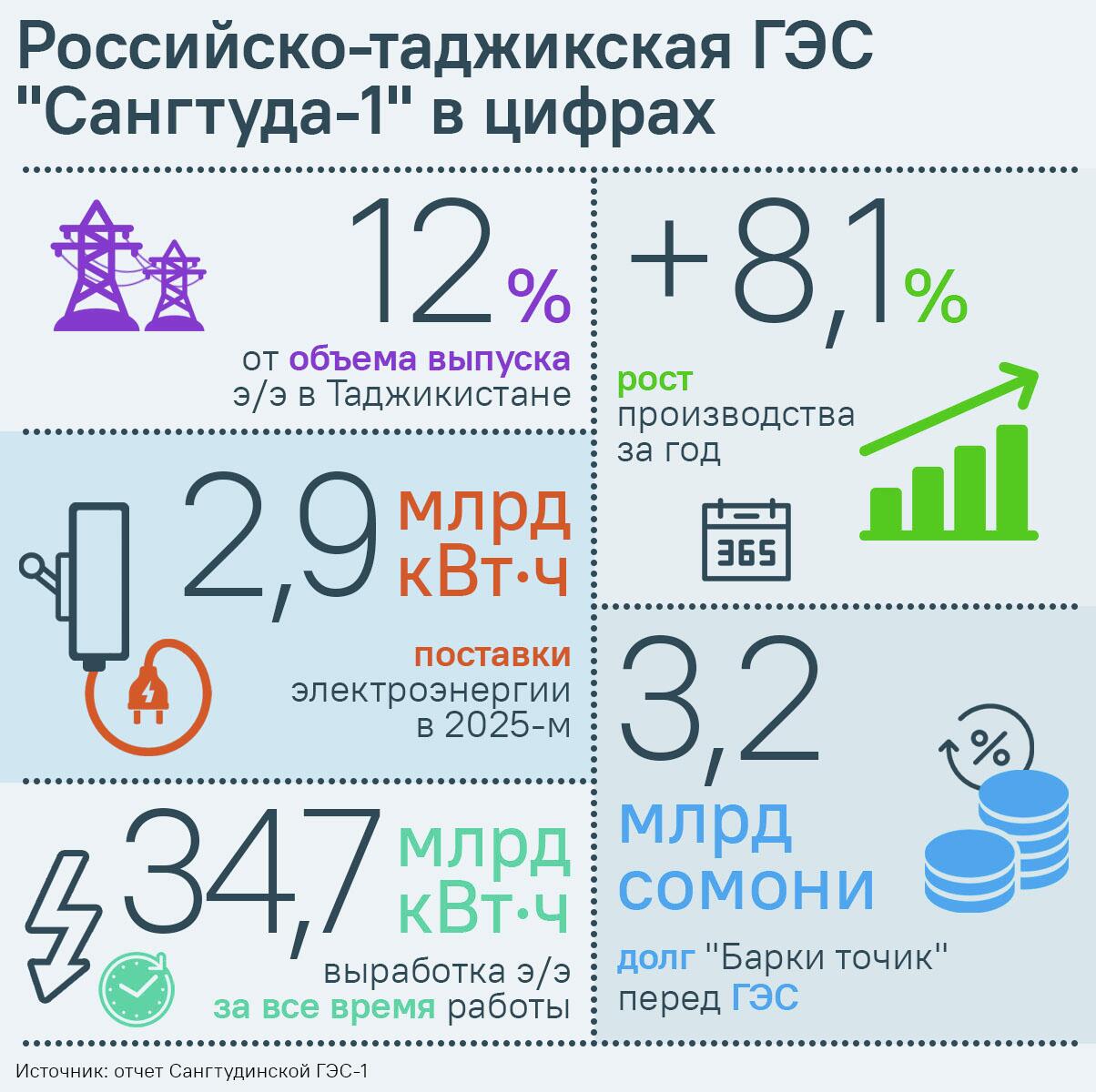 Российско-таджикская ГЭС Сангтуда-1 в цифрах - Sputnik Таджикистан
